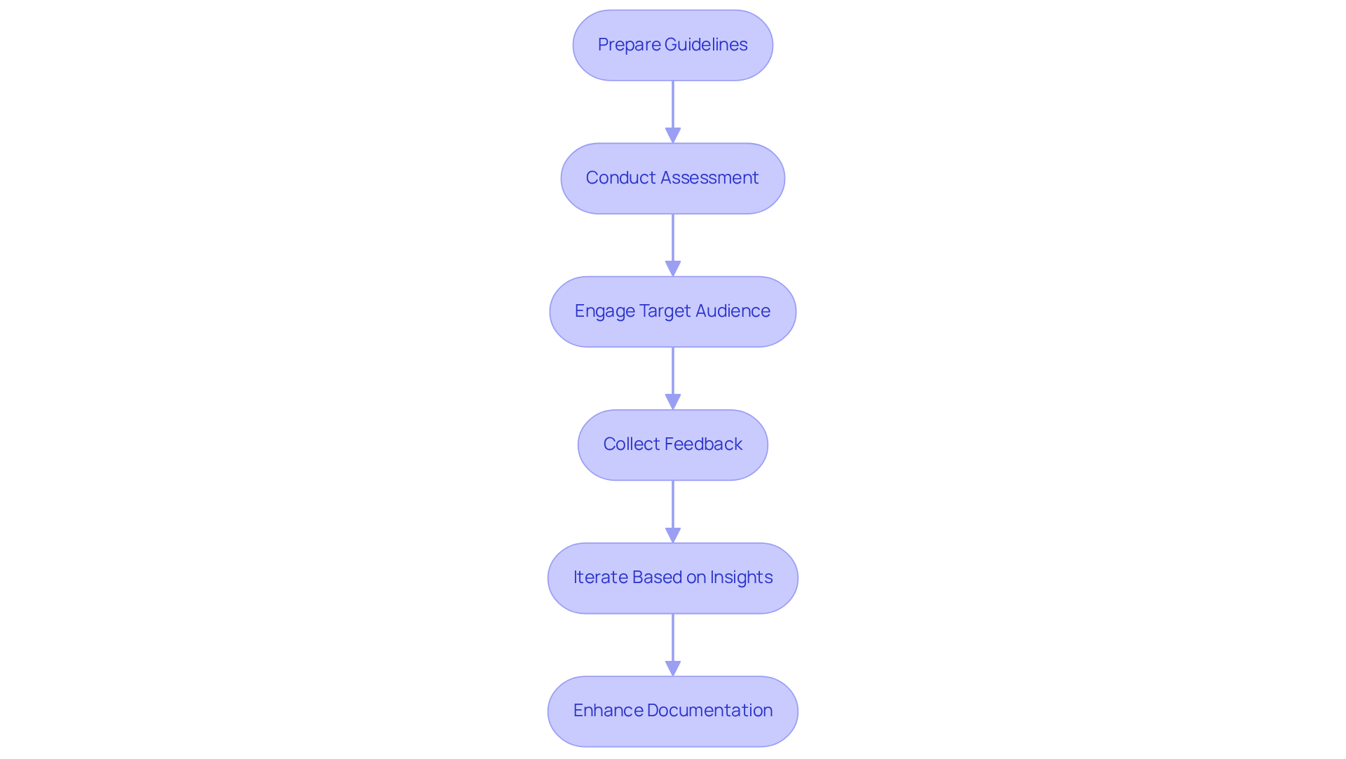 Each box represents a step in the process for improving guidelines. Follow the arrows to see how each step feeds into the next, ultimately leading to more effective instructional materials.