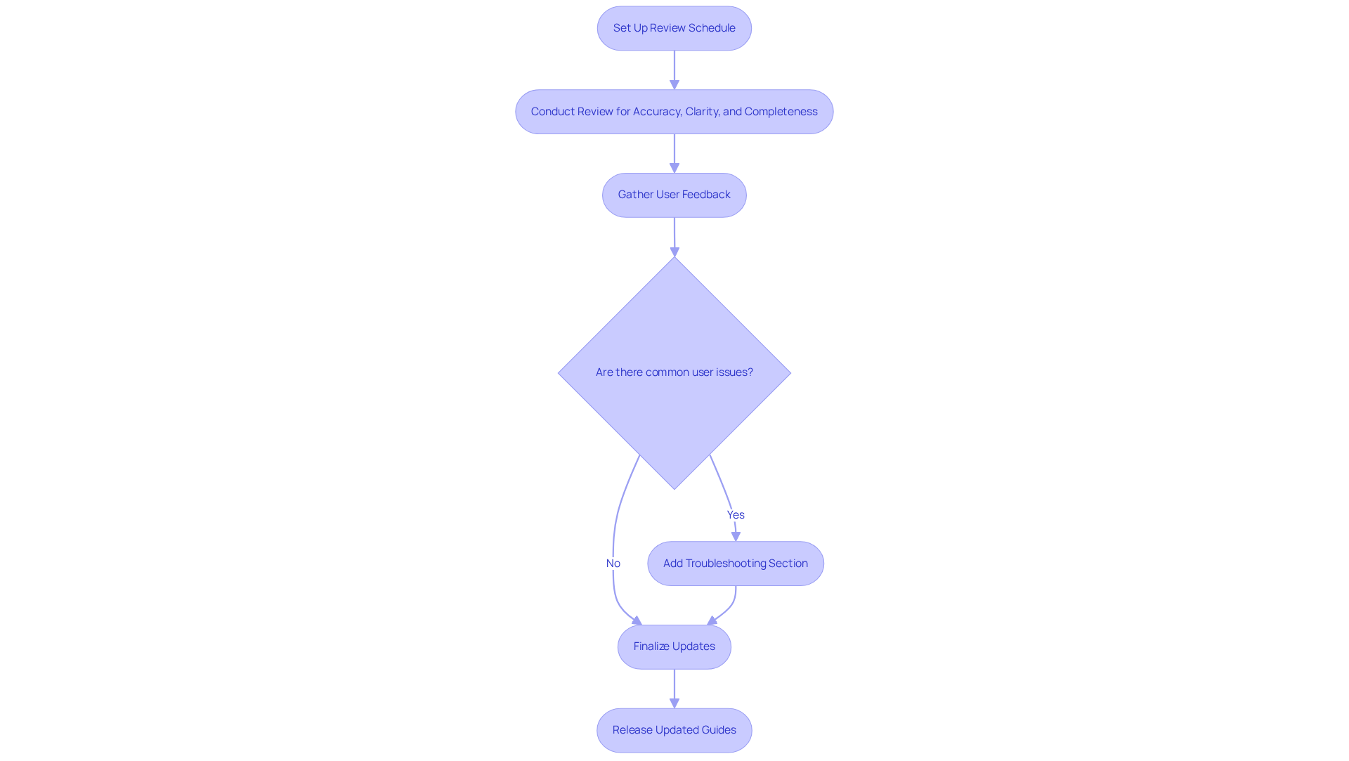 Follow the arrows to see the steps for keeping your software guides up-to-date. Each box represents an action you need to take to ensure your documentation remains relevant and helpful.