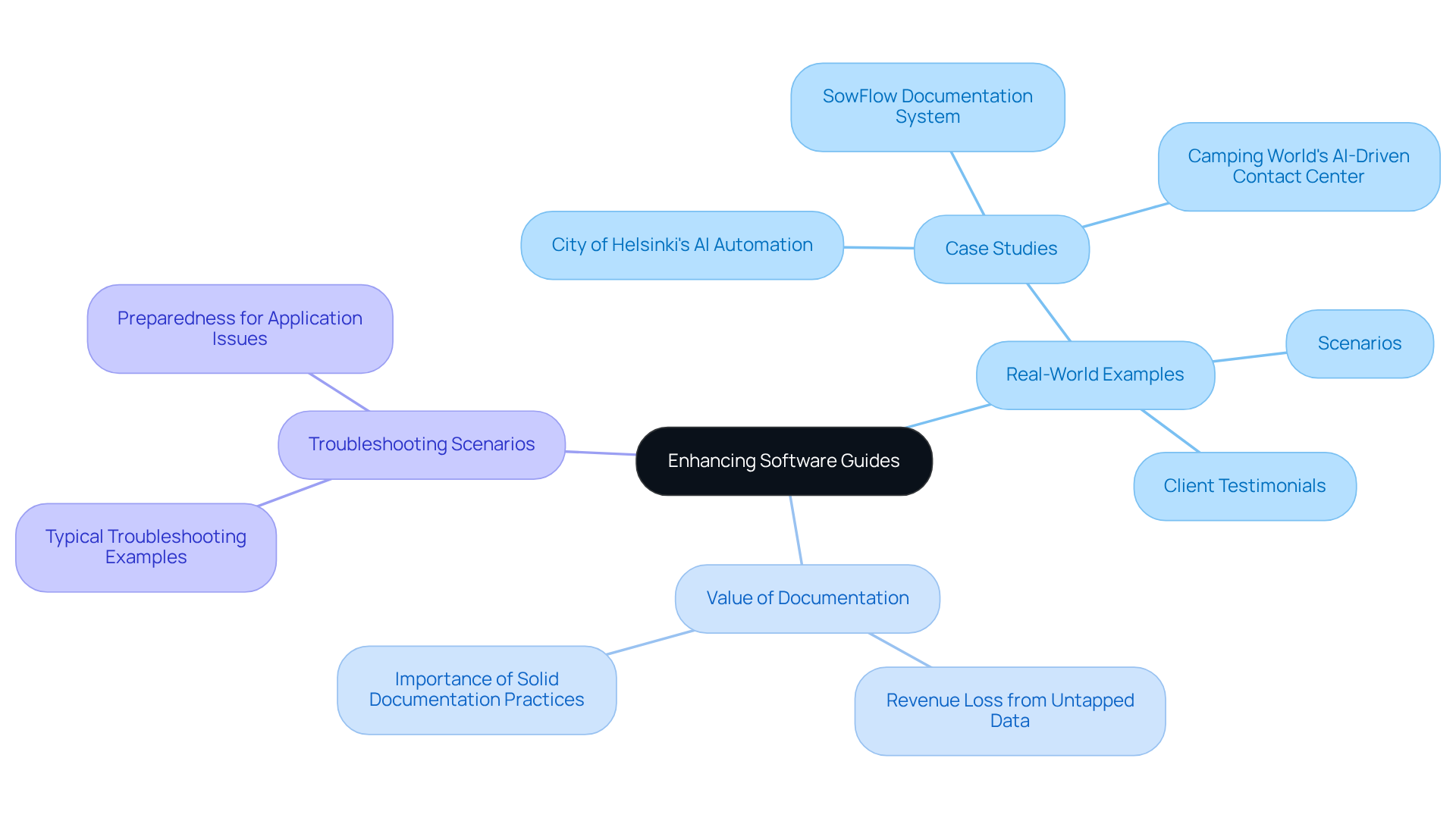 The center represents the main goal of improving software guides, while the branches illustrate various methods you can use to achieve that goal. Each method is a tool to help users connect better with the content.