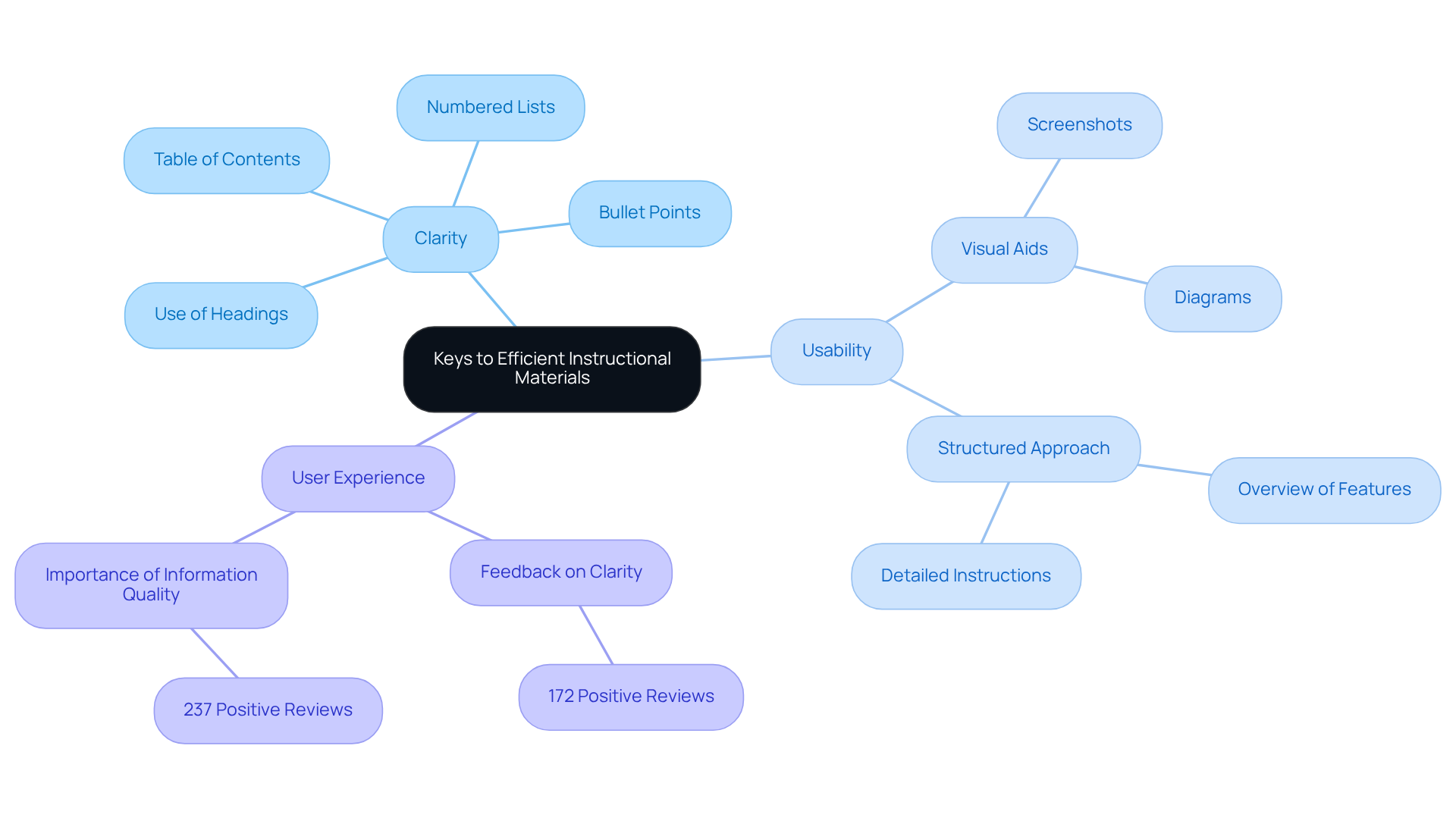 This mindmap shows the main strategies for creating clear and usable instructional materials. Each branch represents a key focus area, with sub-branches providing more detail on specific methods.
