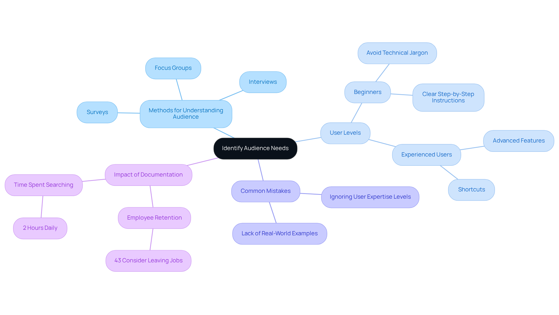 Start at the center with audience needs, then explore how to analyze these needs and cater to different user types. Each branch represents a different aspect of your approach, making it easier to see the big picture.