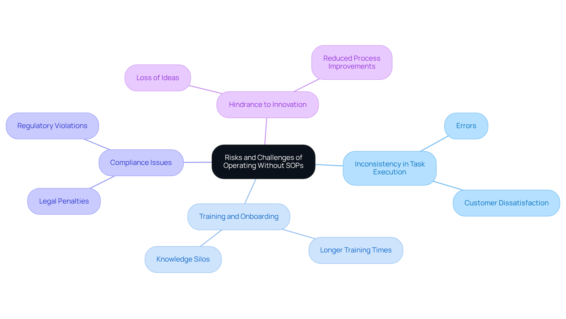 The central idea represents the importance of SOPs, with branches showing the various risks and challenges that arise without them. Each branch connects to specific examples, helping you understand the broader implications.