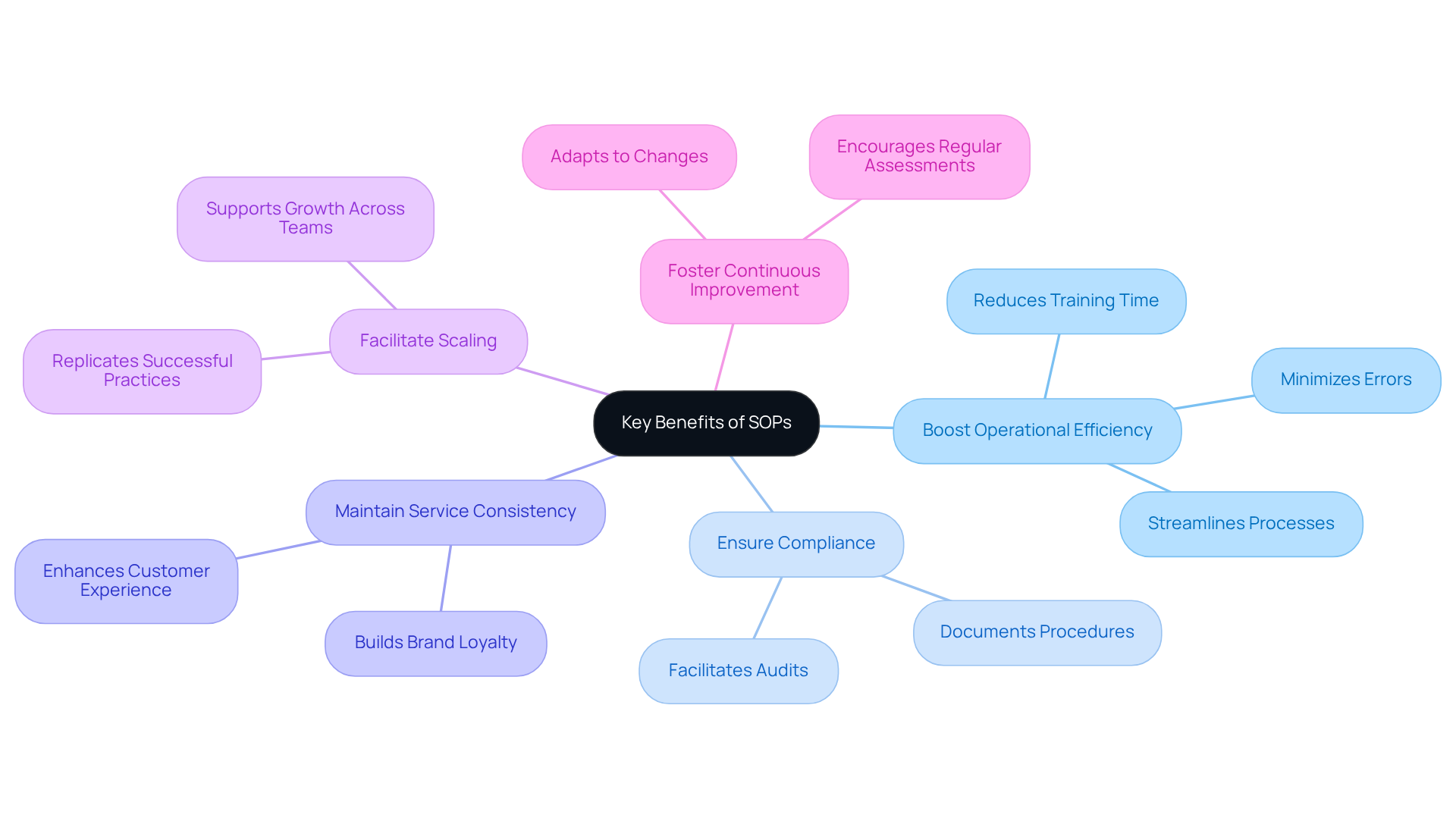 The center represents the importance of SOPs in business, while each branch illustrates a specific benefit. The sub-branches provide additional details, making it easy to see how SOPs enhance business operations.