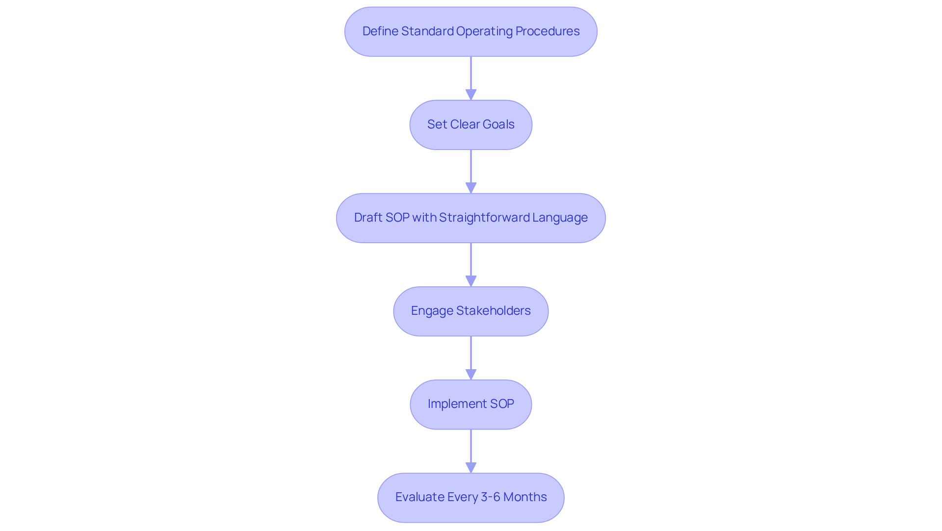 Each box represents a key step in the SOP process. Follow the arrows to see how each step leads to the next, ensuring a smooth and efficient journey from definition to evaluation.