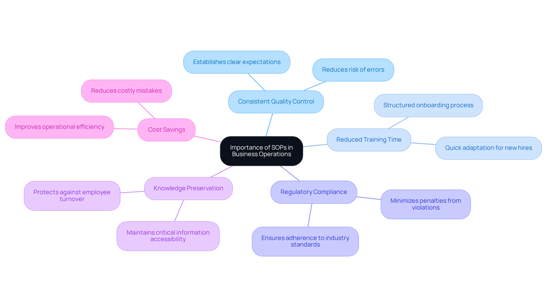 The central node represents the overall importance of SOPs, while the branches show the specific advantages they bring to businesses. Each color-coded branch helps you see how these benefits contribute to better operations.