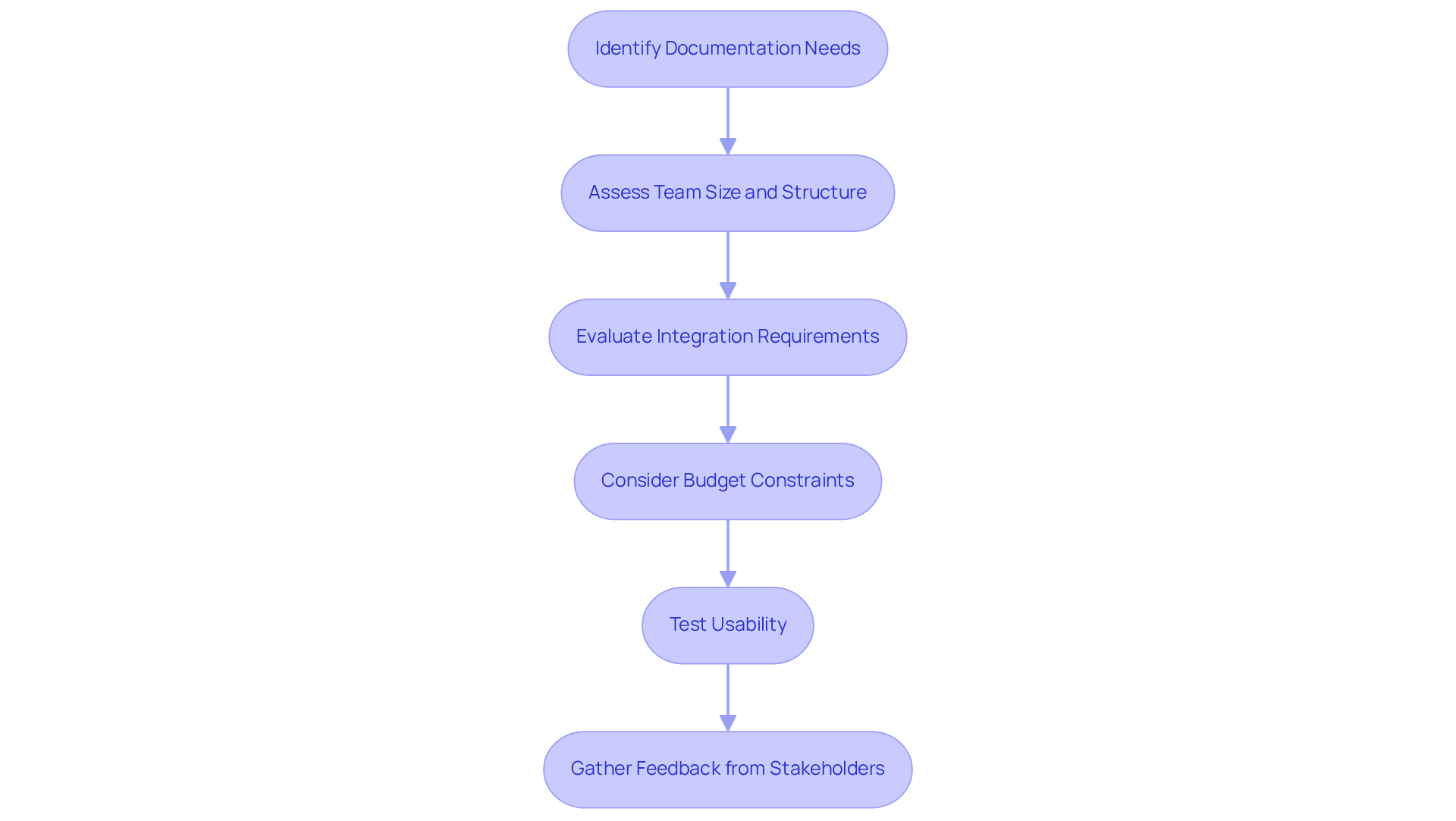 Follow the arrows from top to bottom to see the steps you need to take when choosing a documentation tool. Each box represents a key action you should consider to make sure the tool fits your organization’s needs.