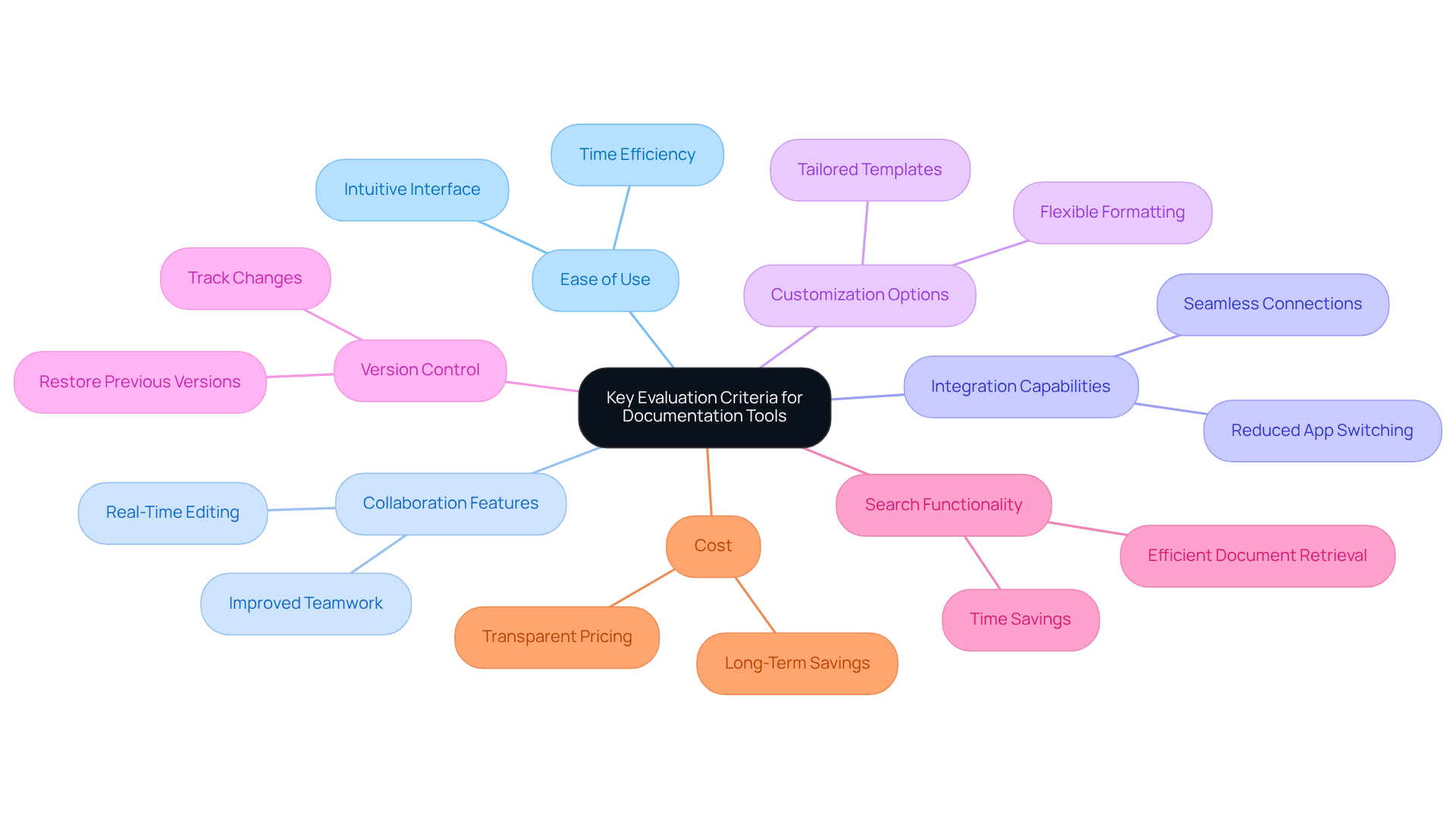 The central node represents the main topic, and each branch details a specific criterion to consider when choosing documentation tools. Different colors help differentiate each aspect, making it easier to follow.