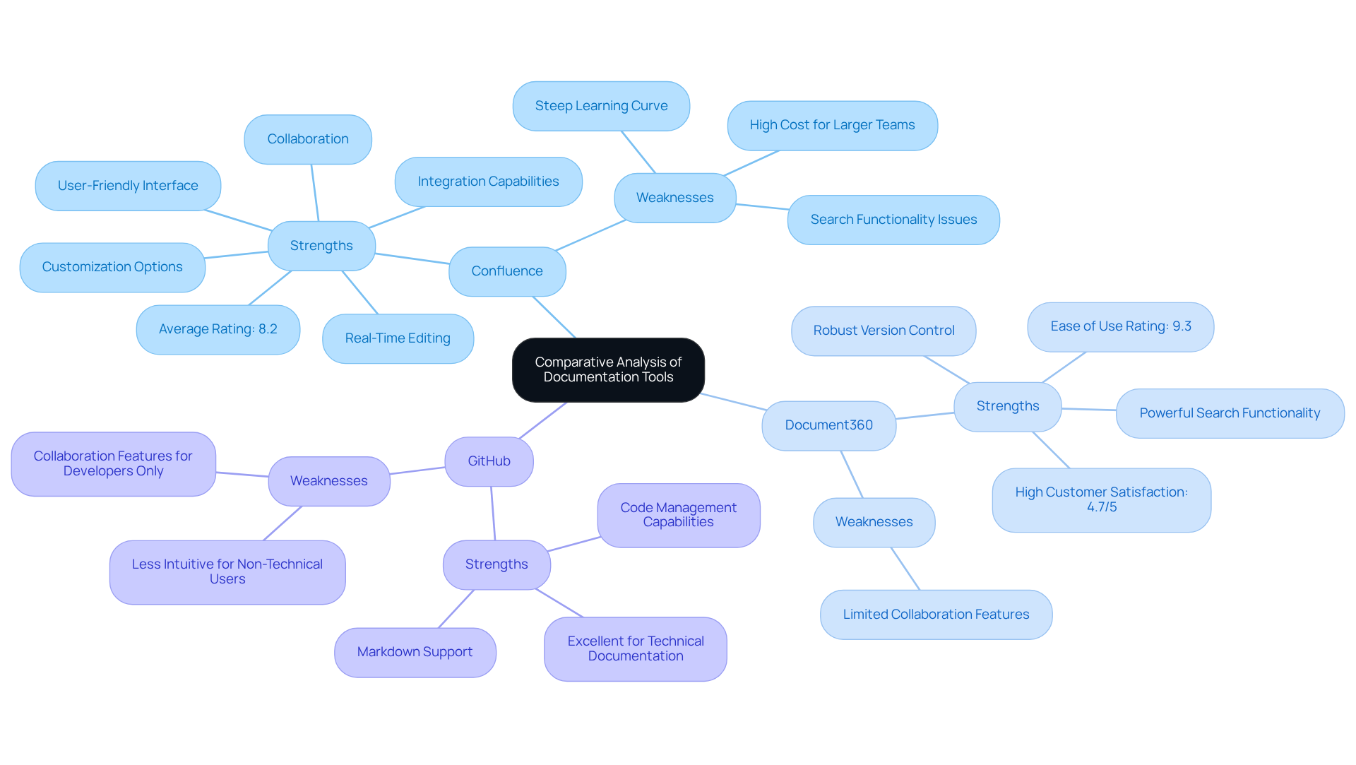 The center shows the overall topic, while each branch represents a specific tool. The sub-branches detail the strengths and weaknesses, helping you quickly see what each tool offers or lacks.