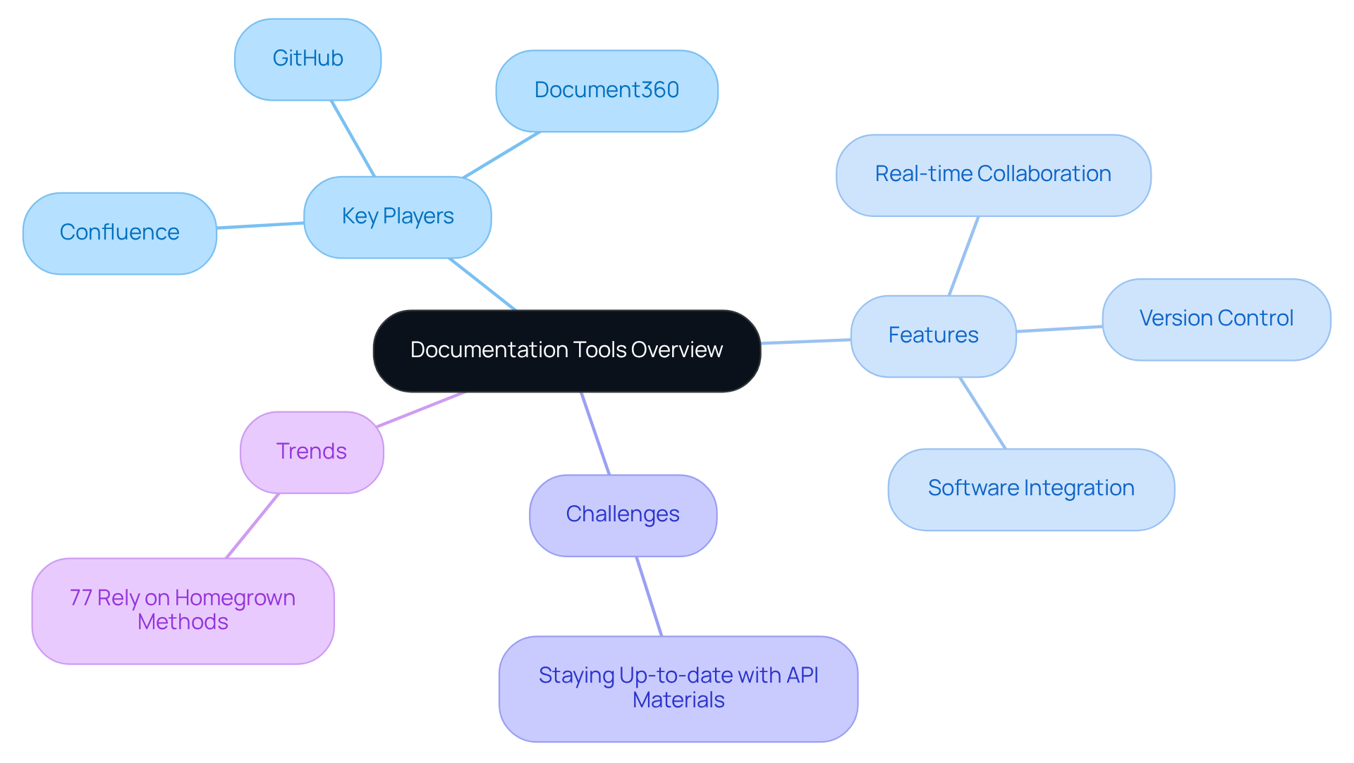 The central idea is the overview of documentation tools, with branches showing key players, their features, challenges faced by users, and current trends in documentation practices.