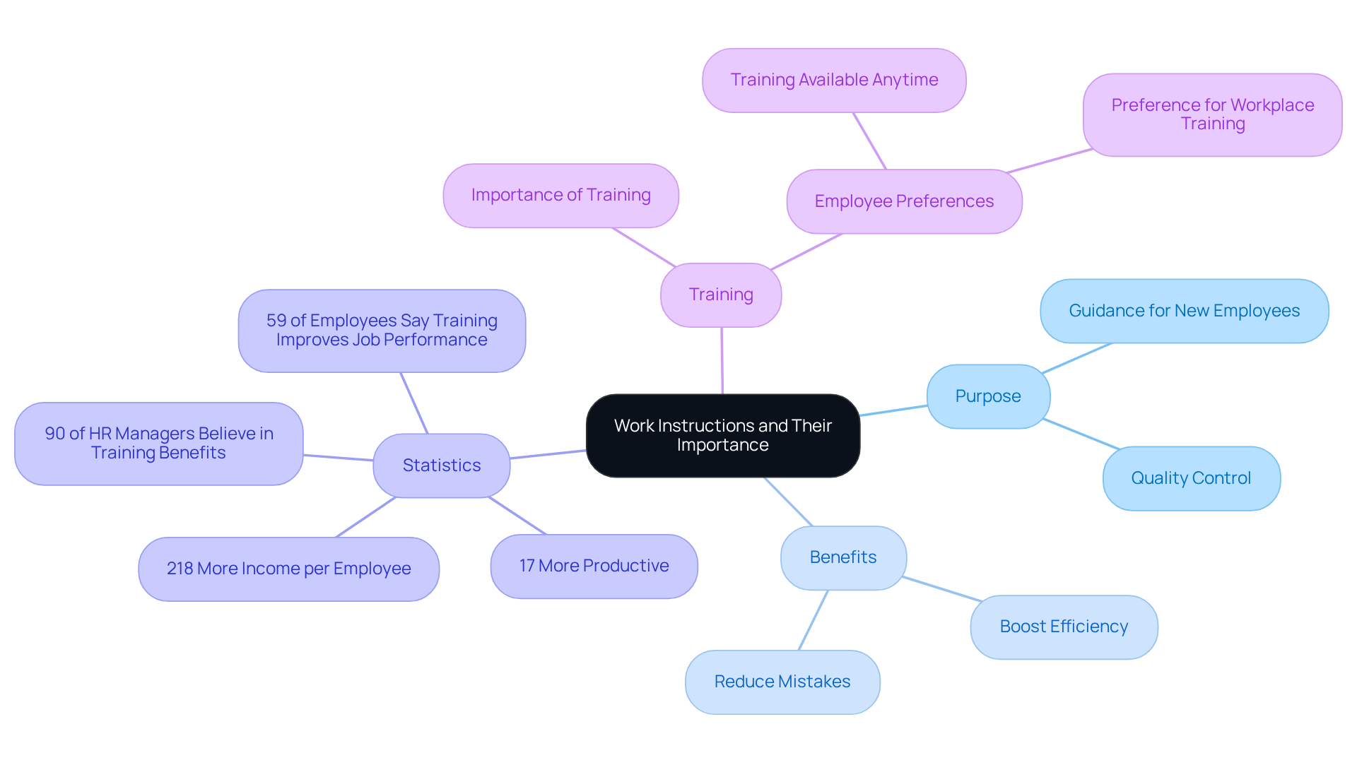 The central topic is 'Work Instructions'. Branch out to explore their purposes, benefits, and supporting statistics. Each branch provides insights into how guidelines affect training and productivity. The central topic is 'Work Instructions'. Branch out to explore their purposes, benefits, and supporting statistics. Each branch provides insights into how guidelines affect training and productivity.