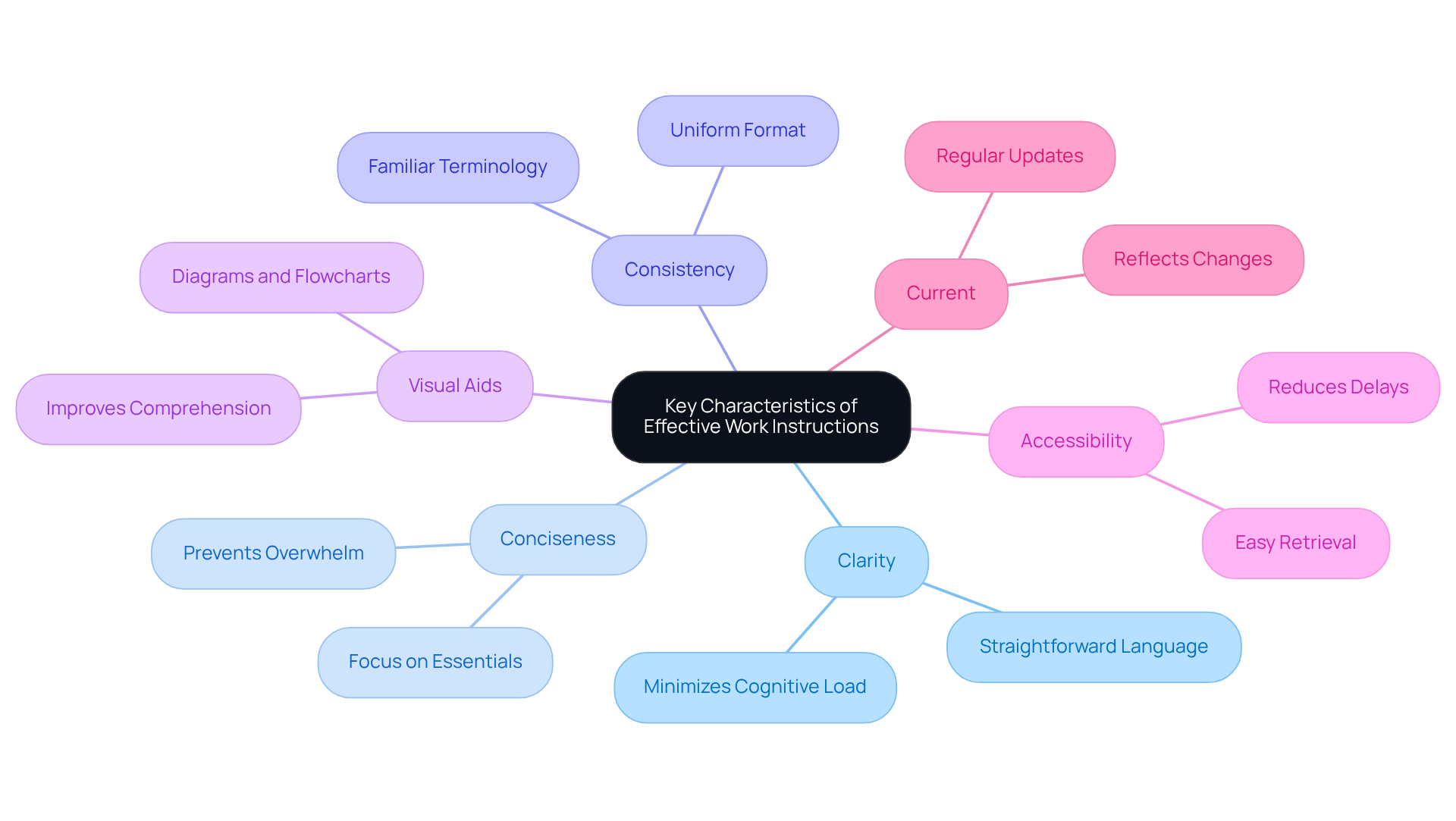 The center shows the main topic, and each branch represents a key characteristic. Follow the branches to learn why each characteristic matters for creating effective work instructions. The center shows the main topic, and each branch represents a key characteristic. Follow the branches to learn why each characteristic matters for creating effective work instructions.