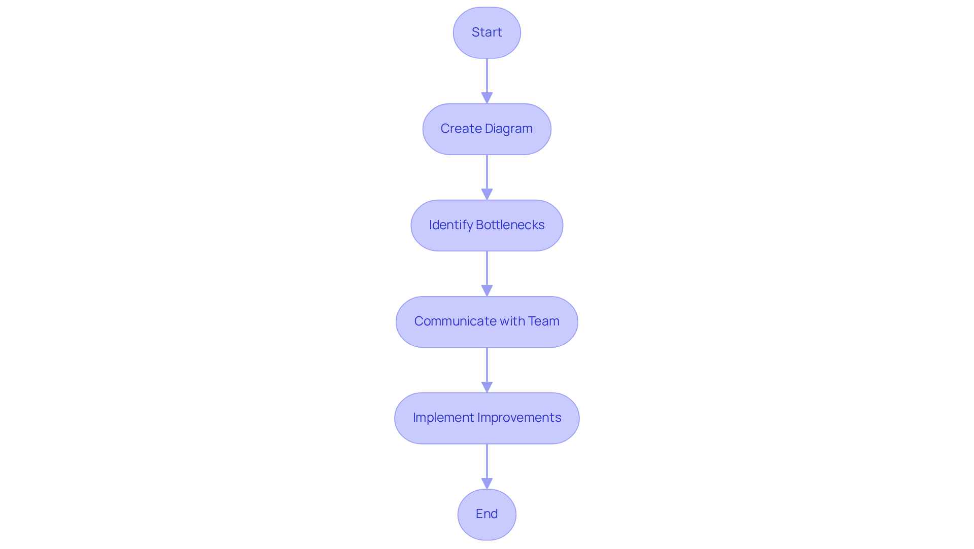 Follow the flow from start to finish: each box represents a step in using HEFLO to document processes. The arrows show how each step connects, helping your team visualize the overall workflow.