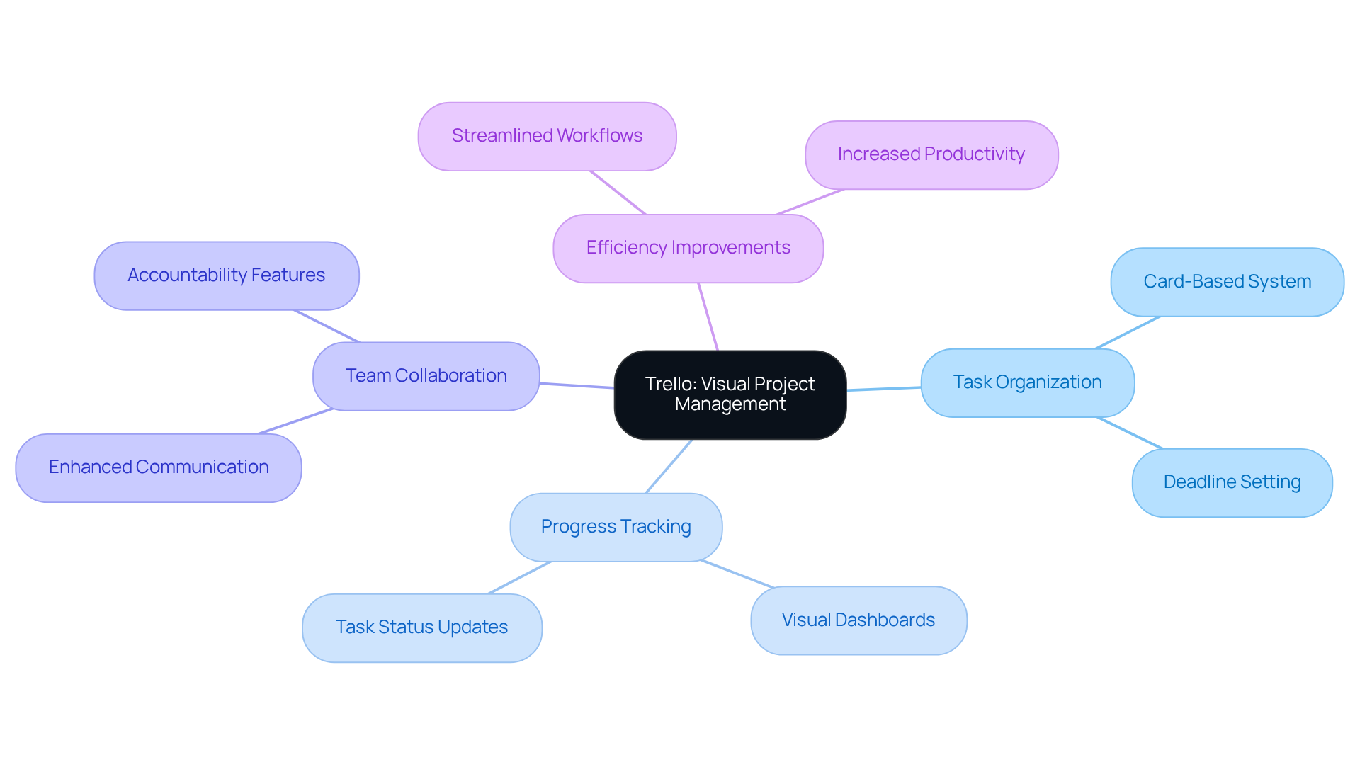 The central idea is Trello, with branches showing its key features and benefits. Each branch connects related ideas, showcasing how they contribute to better project management and teamwork.