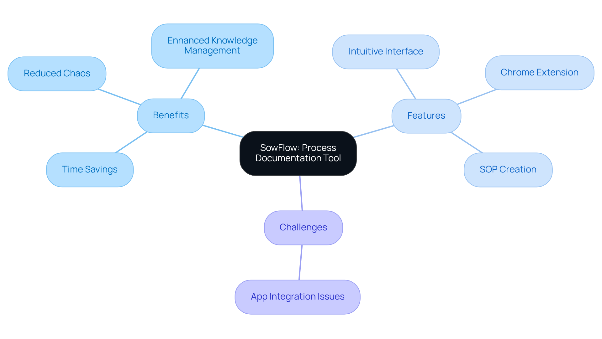 The center represents SowFlow, while the branches illustrate its benefits, features, and challenges. Follow the branches to understand how each aspect contributes to effective process documentation.