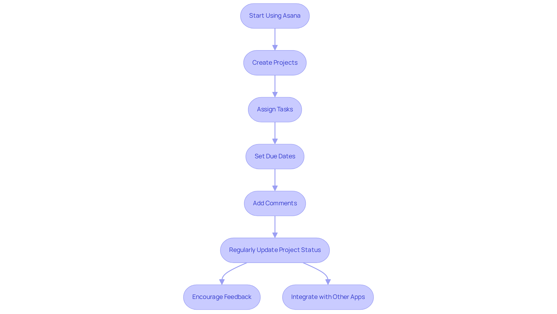 Follow the arrows to understand how to effectively use Asana. Each step represents a key action that helps your team collaborate better—starting from setting up a project all the way to integrating with other tools.
