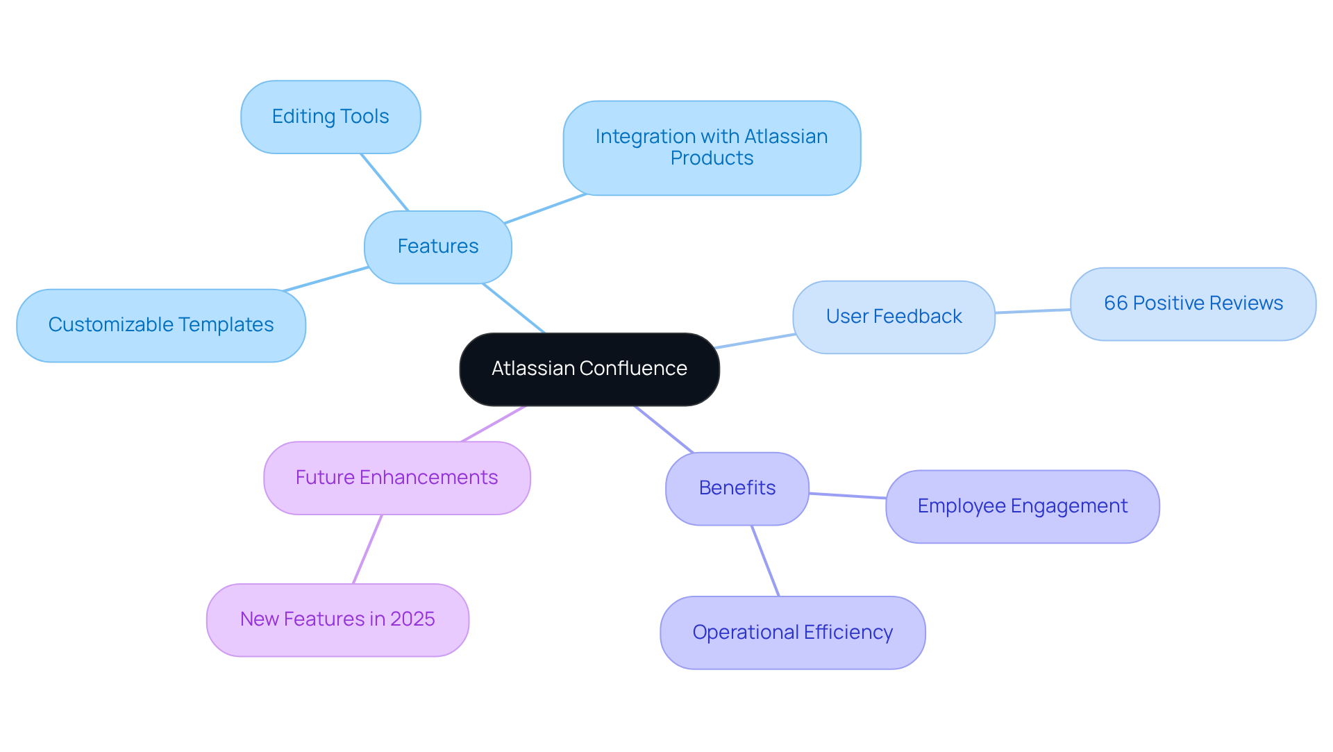 The central node represents Atlassian Confluence. Each branch shows different aspects such as features, user feedback, and future improvements — follow the branches to see how everything connects.