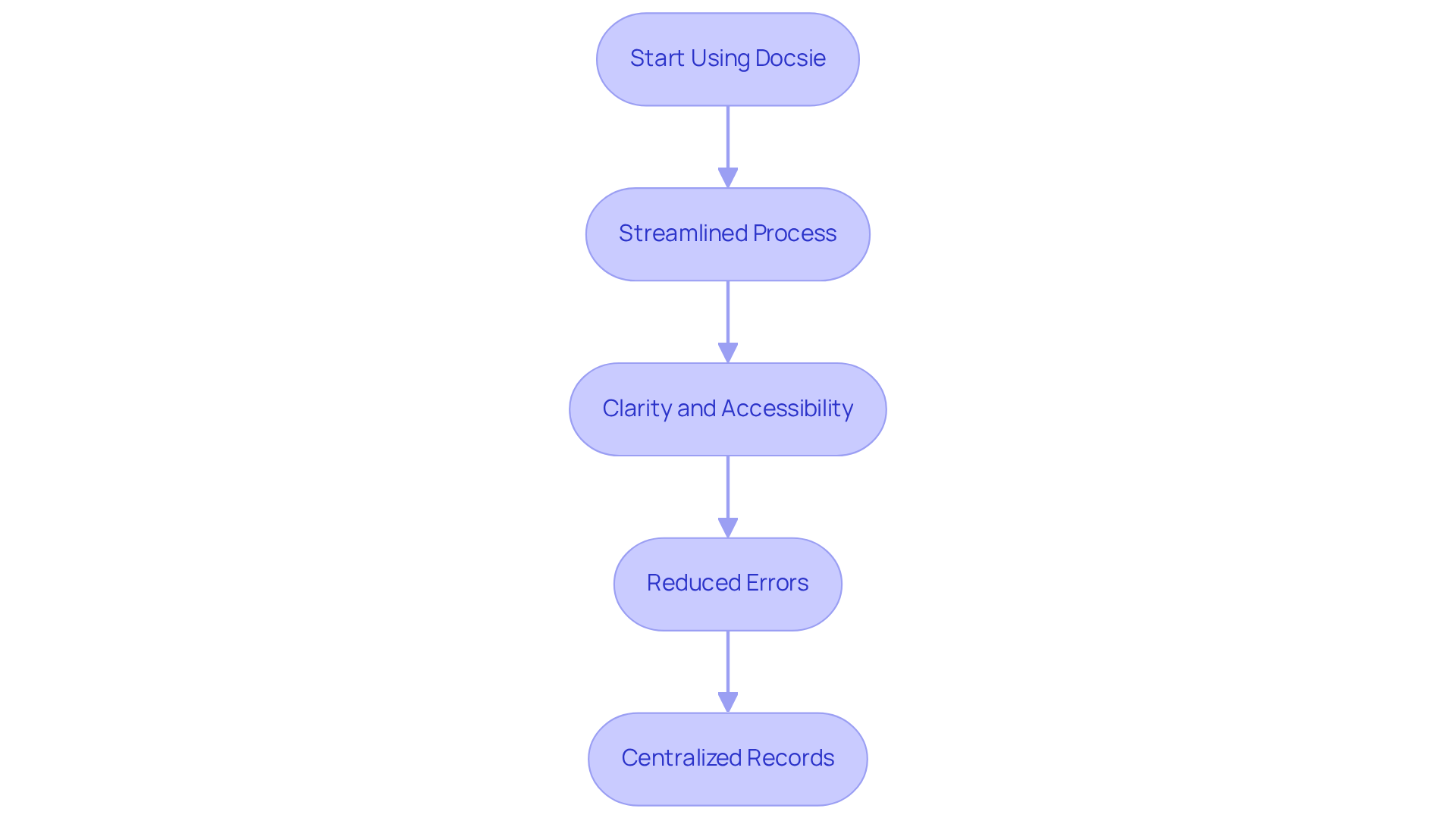 Each box represents a benefit of using Docsie — follow the arrows to see how each benefit connects and builds upon the previous one.