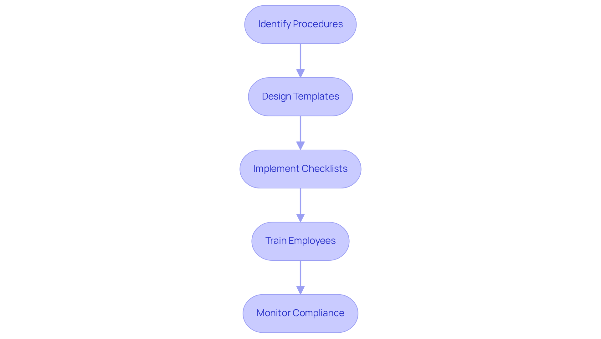 Each box represents a step in the process of creating and using SOPs. Follow the arrows to see how each step leads to the next, ultimately enhancing organizational efficiency and compliance.