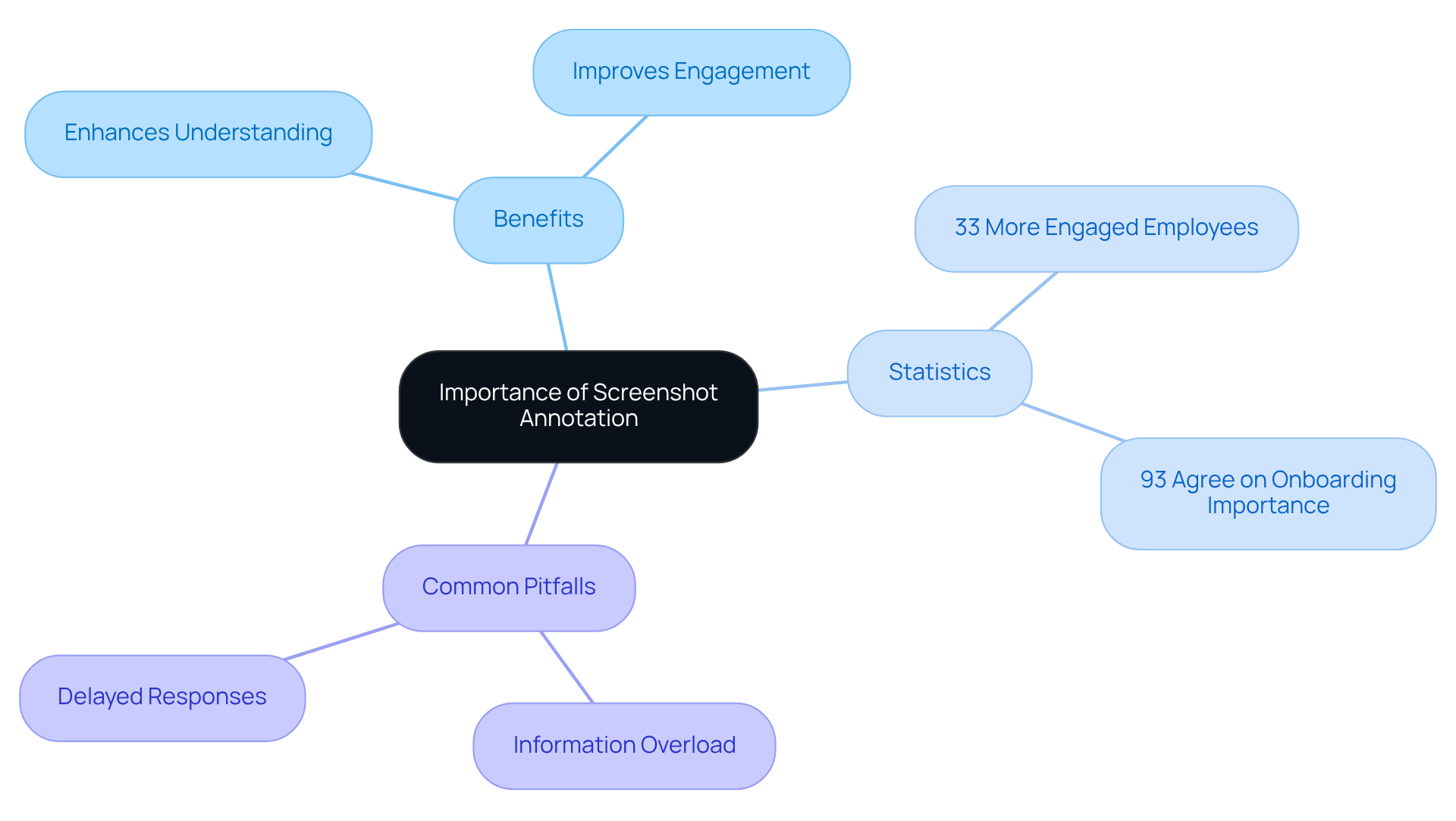 The central idea is the importance of annotating screenshots. The branches show related benefits, important statistics, and pitfalls to avoid, helping you visualize how these aspects connect and contribute to effective onboarding.