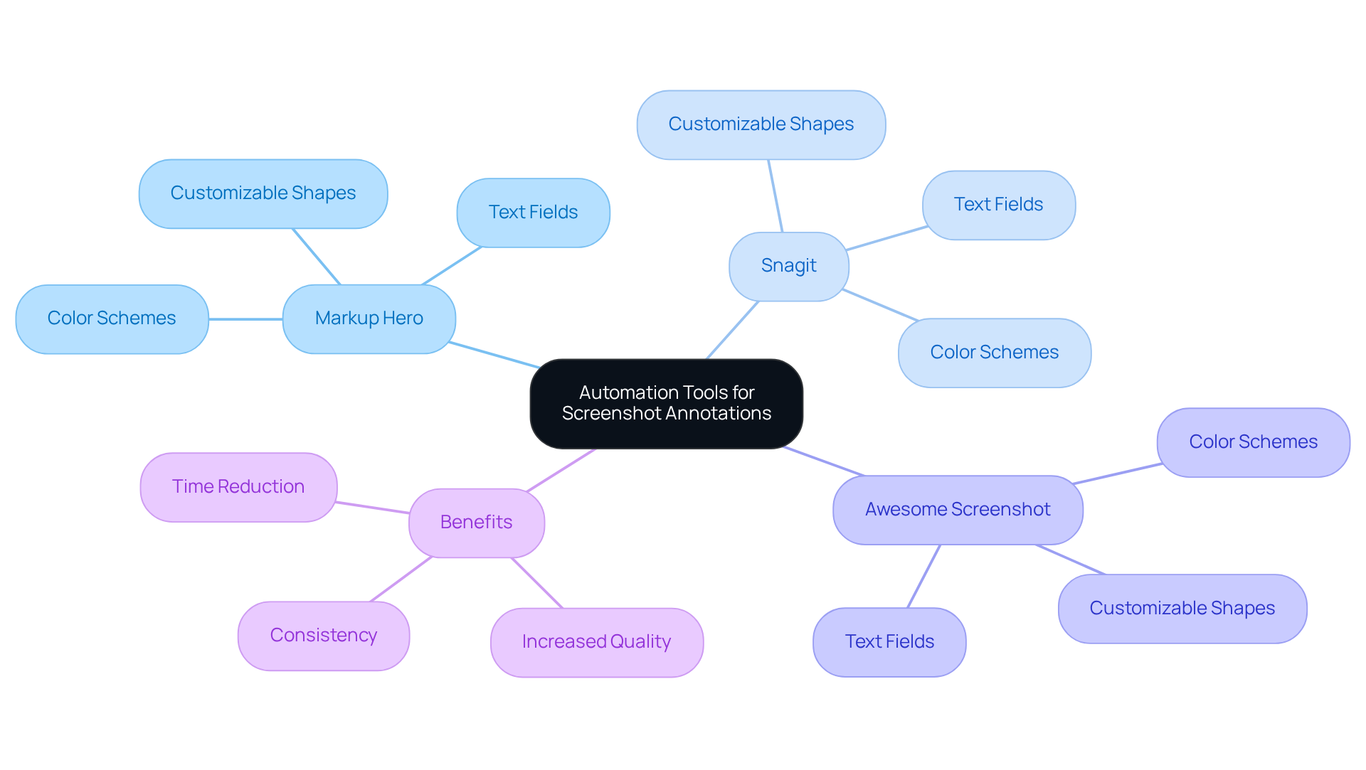 This mindmap starts with the main topic in the center and branches out to show different tools and their features. Each tool has its own section, making it easy to see how they contribute to better screenshot annotations.