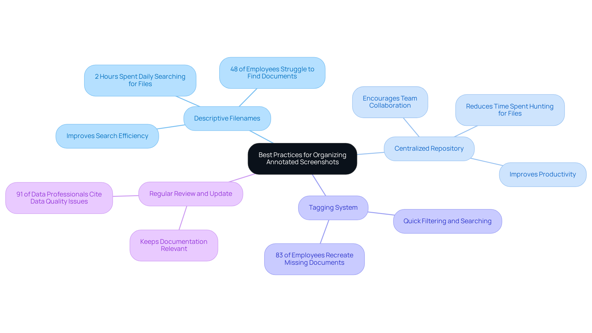 Begin at the center with the key concept, and follow the branches to explore each practice. Each color represents a different practice, making it easy to see how they interconnect and support effective document management.