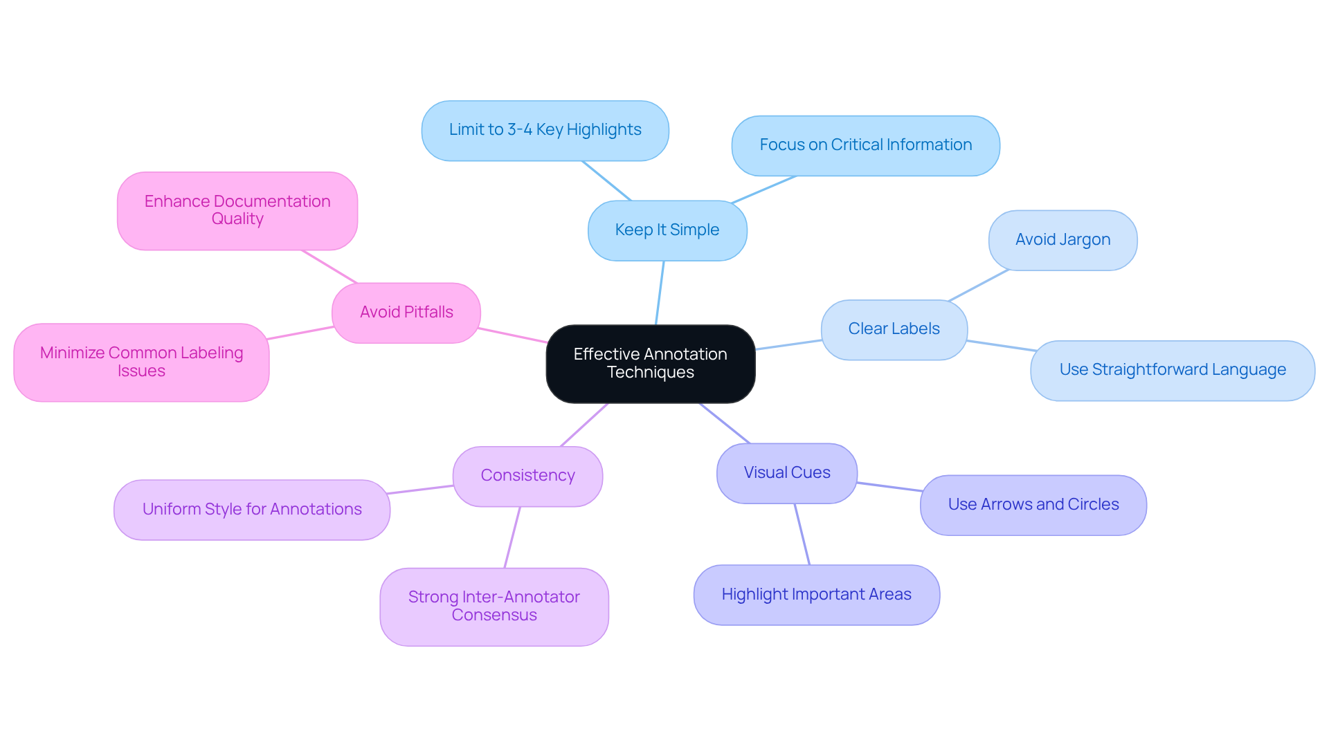 The central node represents the main theme of effective annotation, while each branch highlights a key technique. Sub-branches provide additional details or examples, making it easier to understand how each technique contributes to better annotation practices.