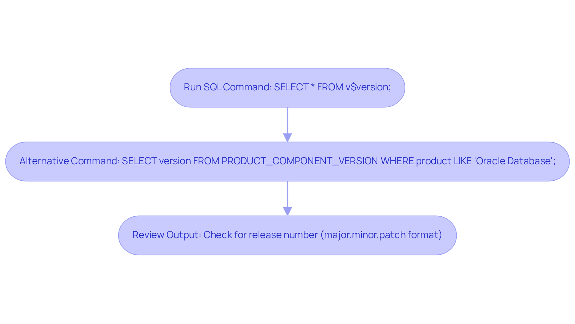 Each box represents a step in the process of checking the Oracle Database version. Follow the arrows to complete the commands and review your database version information.