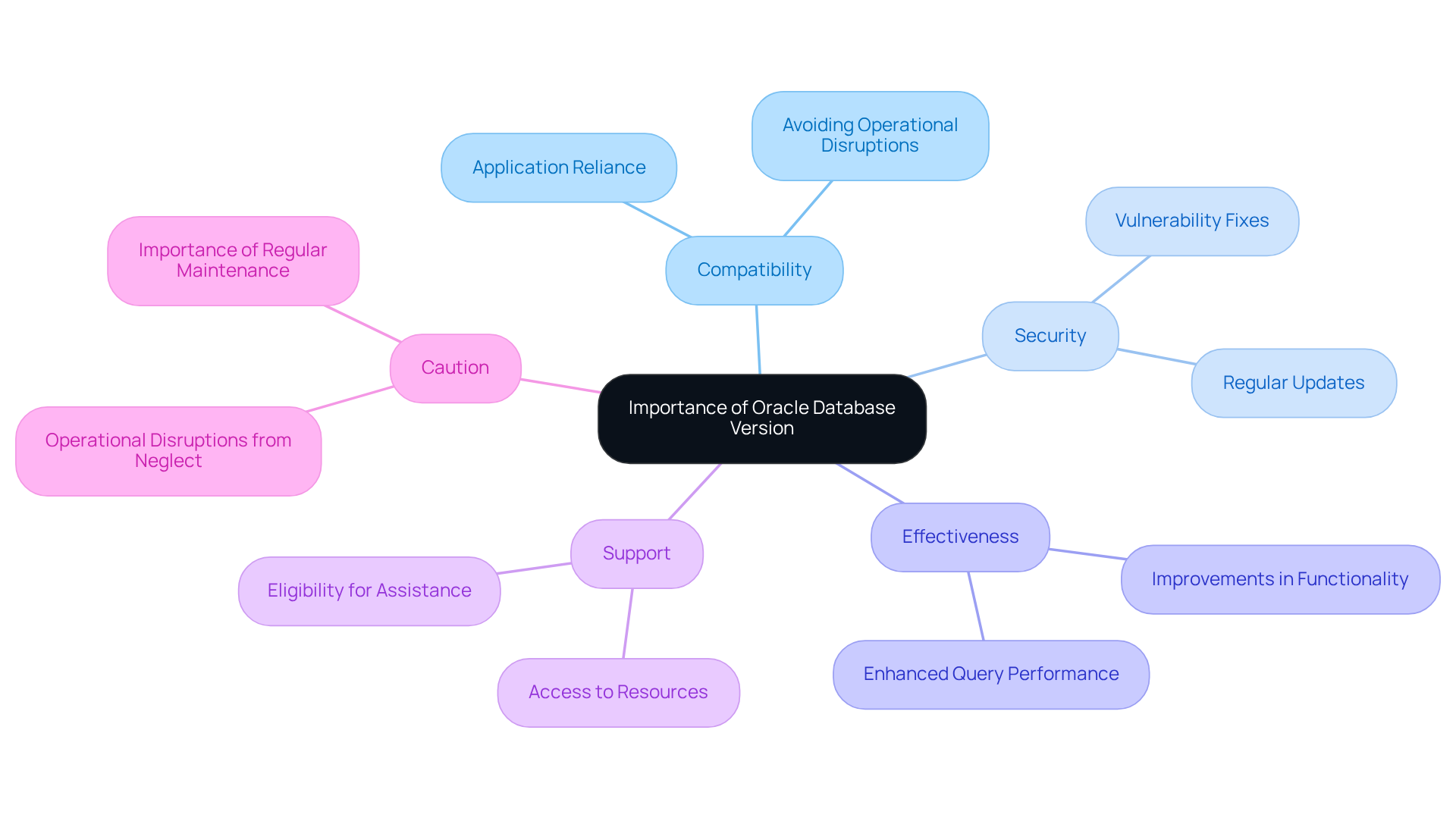 The central idea focuses on why checking your Oracle Database version is important, with branches detailing specific reasons and their implications. Each branch represents a vital aspect that contributes to overall database performance and security.