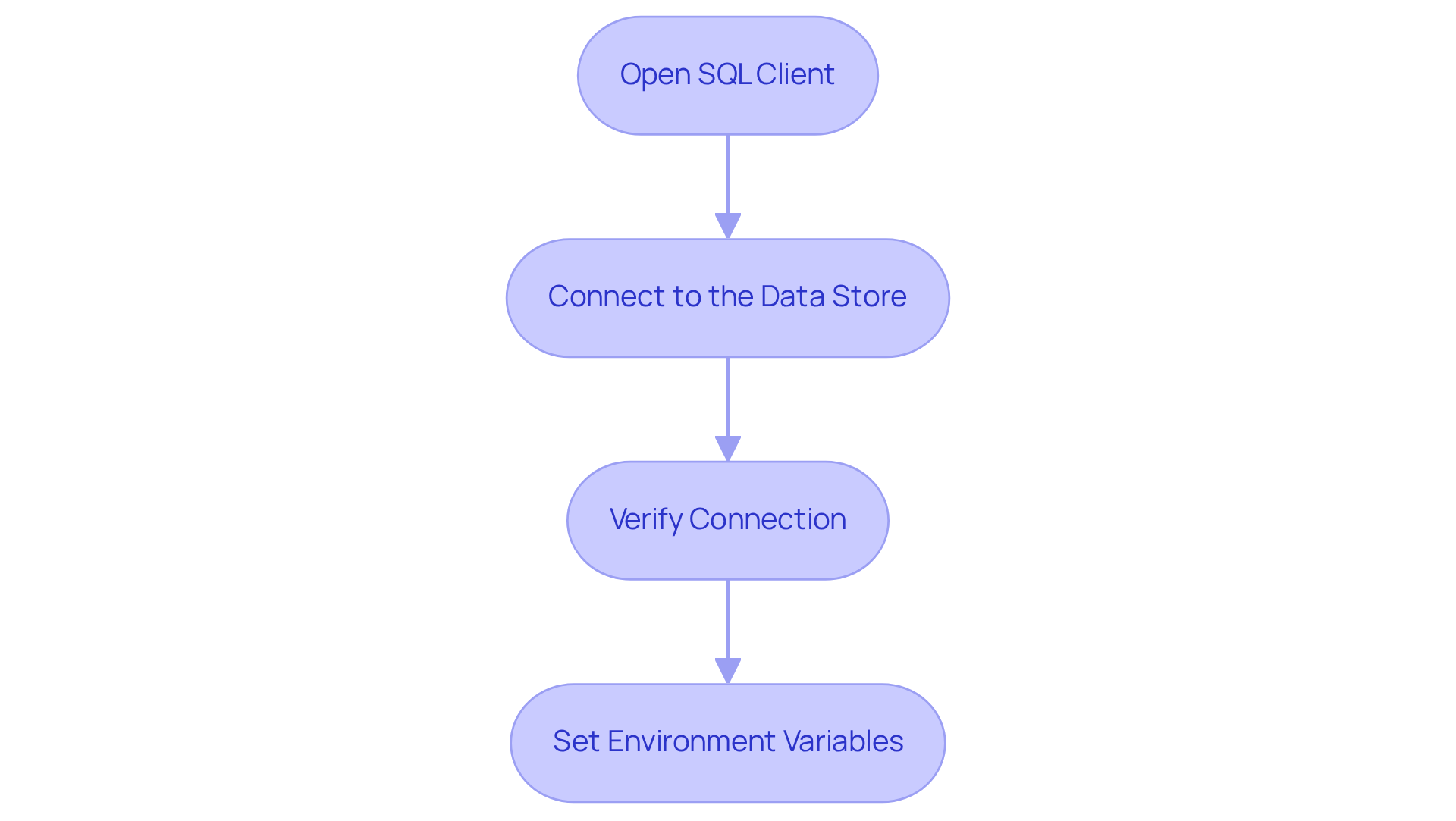 Each box represents a step in the process of connecting to the Oracle Database. Follow the arrows from one step to the next to ensure you complete all necessary actions for a successful connection.