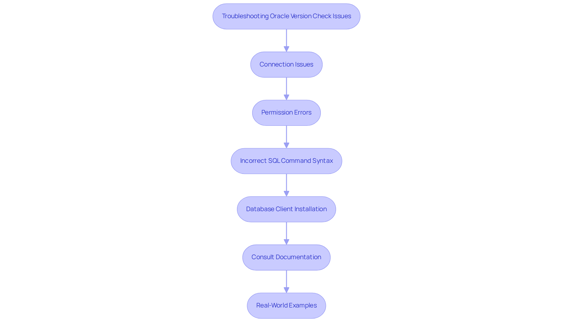 Each box represents a troubleshooting step. Follow the arrows to see the order in which to address the issues — starting from connection problems to consulting documentation for further help.