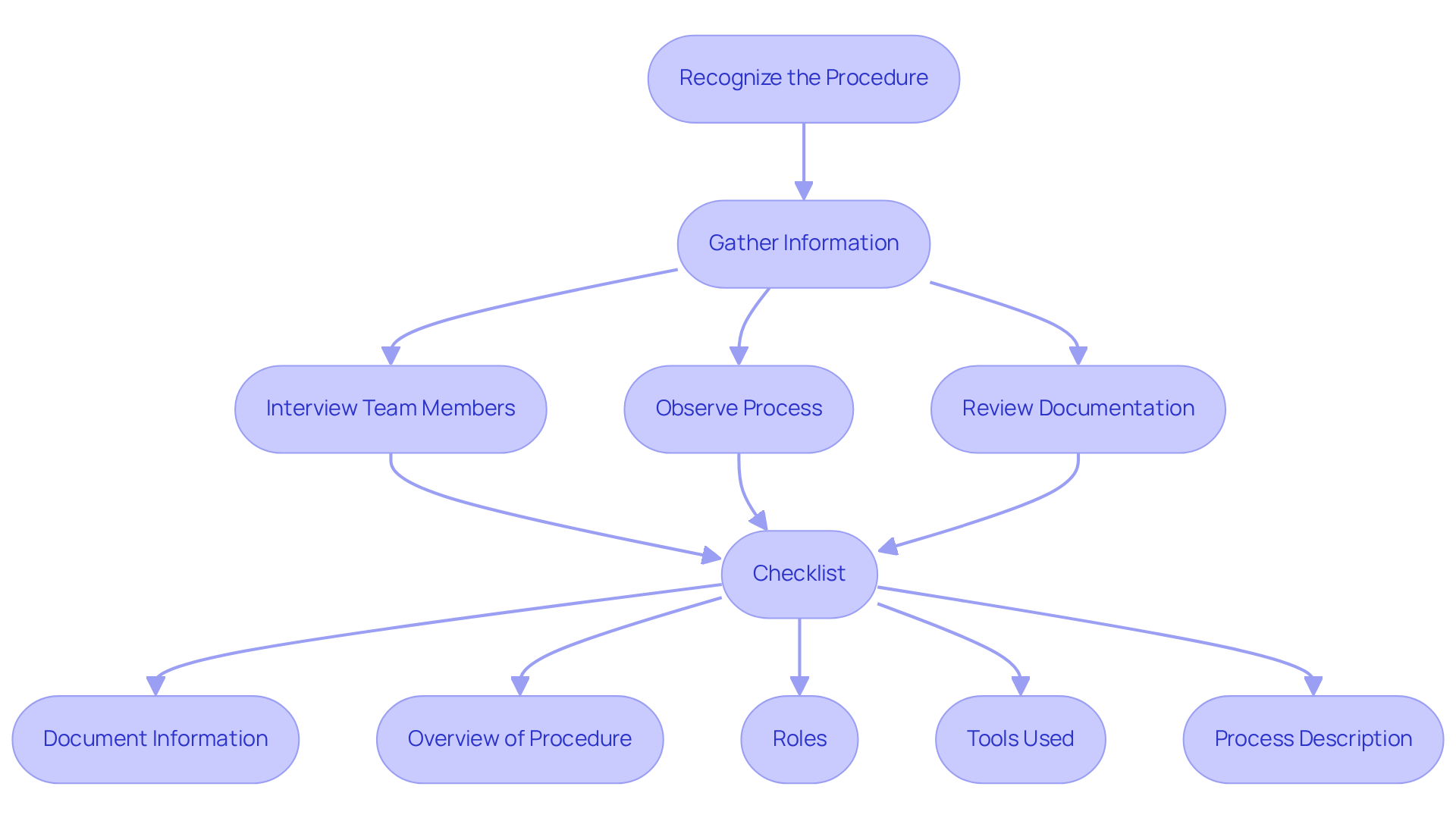 Each box shows a step in the process of gathering information. Follow the arrows to see how you can gather insights and what details to collect.