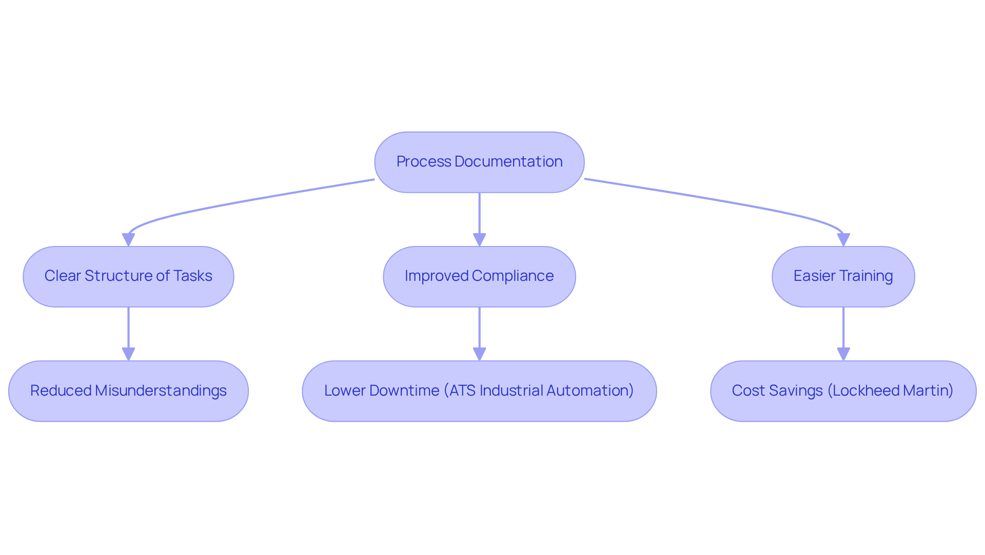 Follow the arrows to see how proper documentation leads to various benefits for organizations — each step builds upon the last, showing the clear connection between documentation and improved operational performance.
