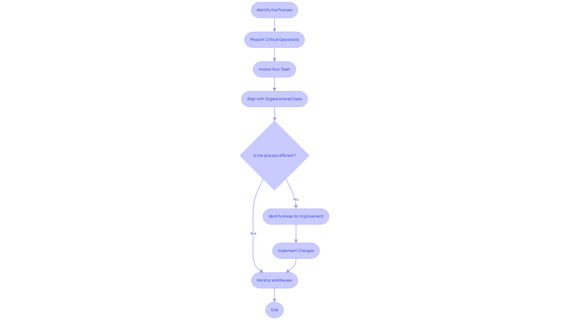 Each box represents a step in the process of documenting your operations. Follow the arrows to see how one step leads to the next, and where you might need to make decisions or adjustments.