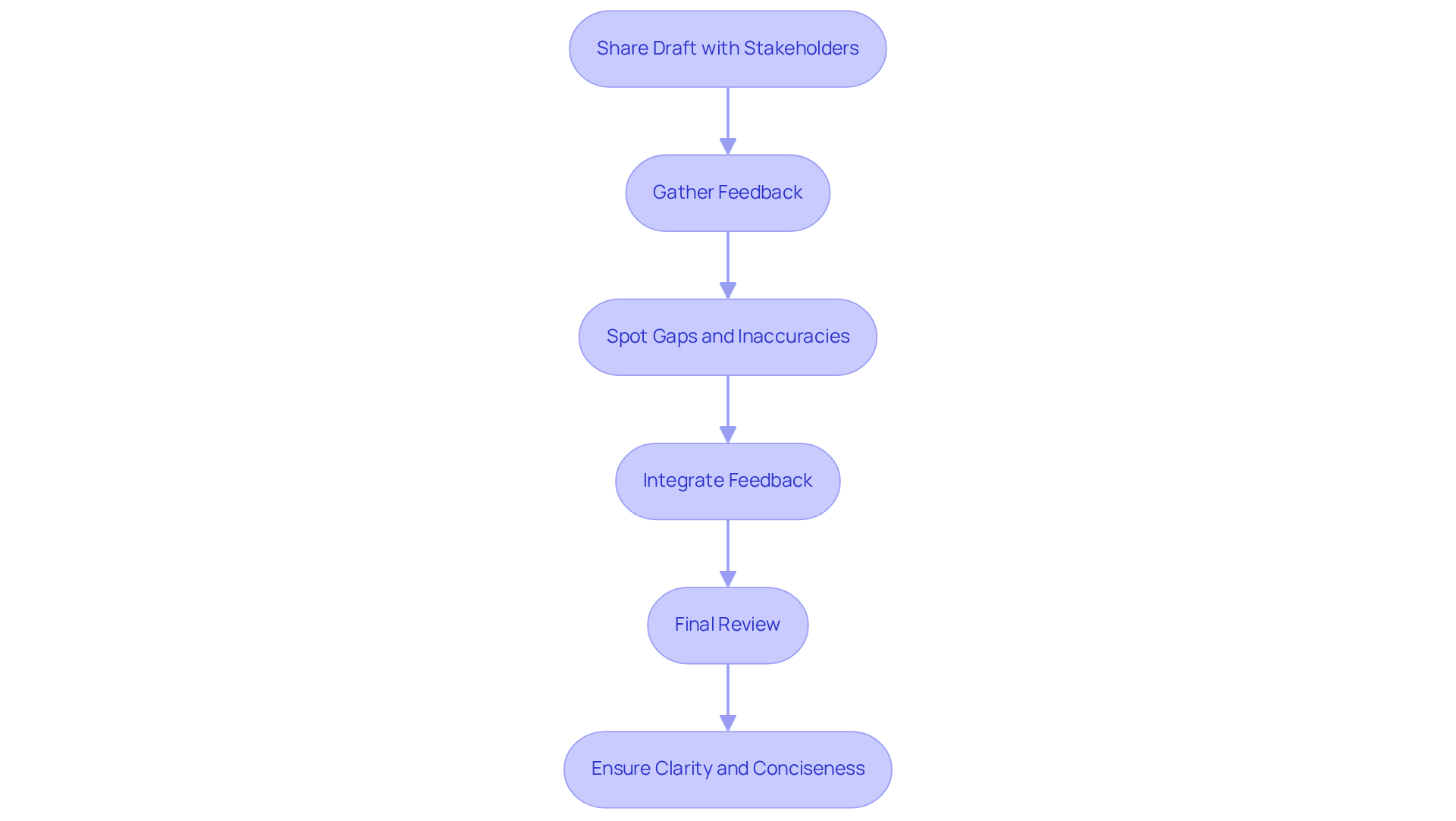 Each box represents a step in the process of improving documentation. Follow the arrows to see how each step leads to the next, from sharing drafts to ensuring clarity in the final review.