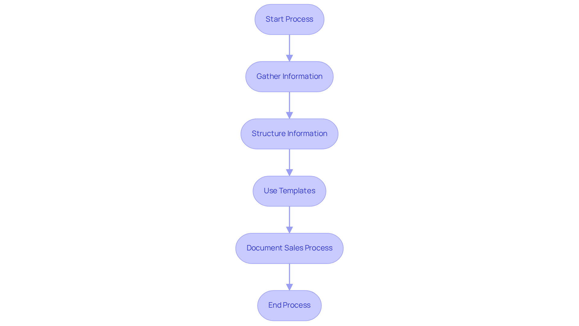 This flowchart outlines the steps for organizing information into a clear format. Each box represents a step in the process, and the arrows indicate the direction of flow from one task to the next, making it easy to follow along.