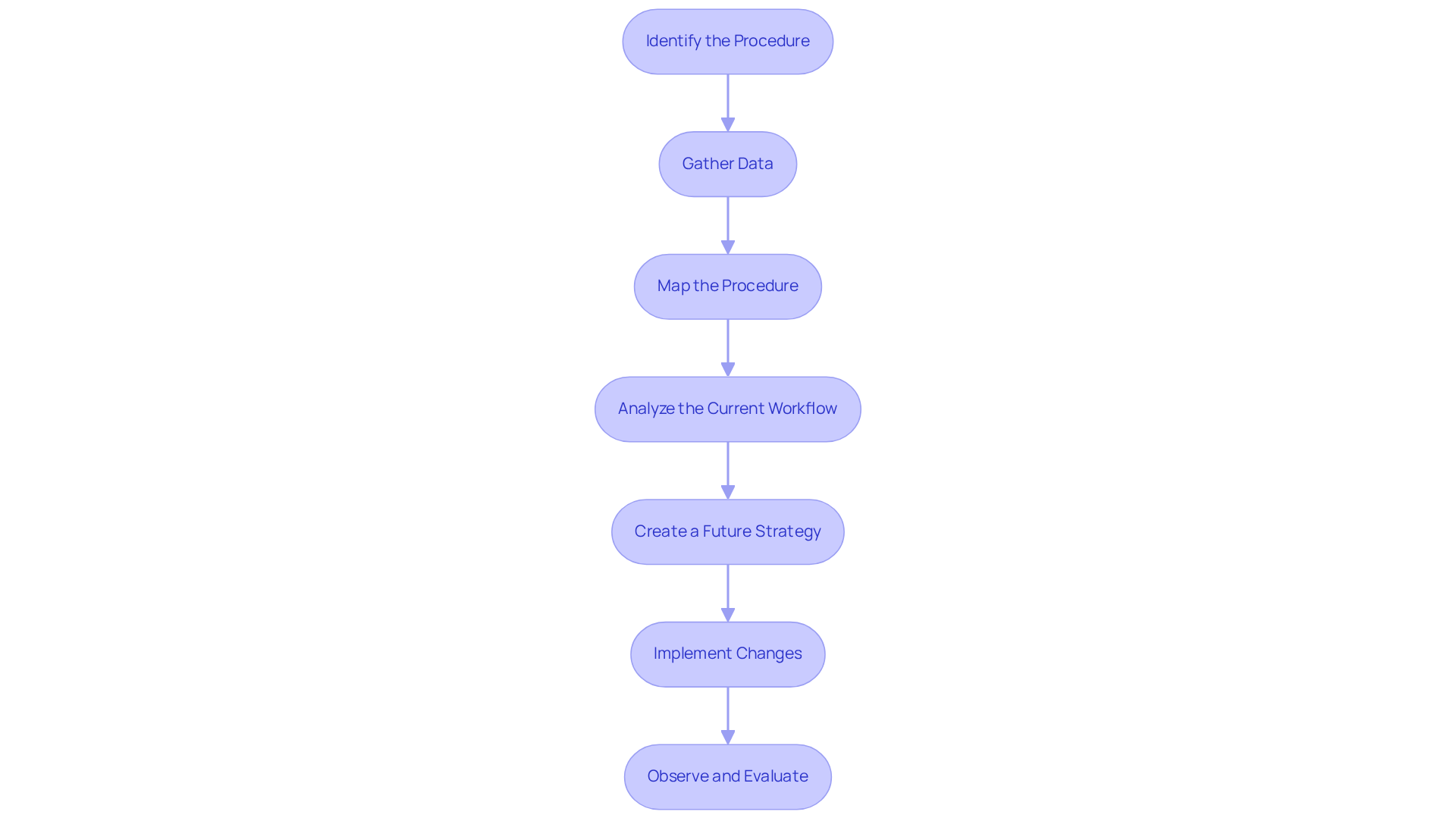 Each box represents a specific step in the process analysis. Follow the arrows to understand how each step flows into the next, guiding you through the entire process from start to finish.