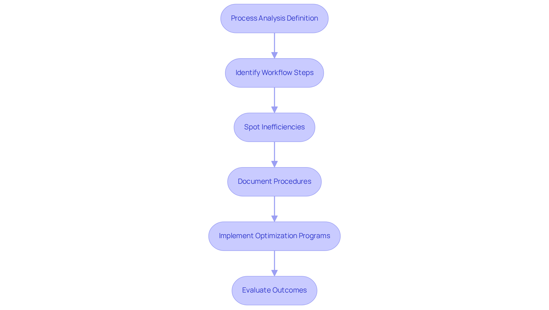 Each box represents a key step in the process analysis journey — follow the arrows to see how each step builds on the previous one to enhance efficiency and productivity.
