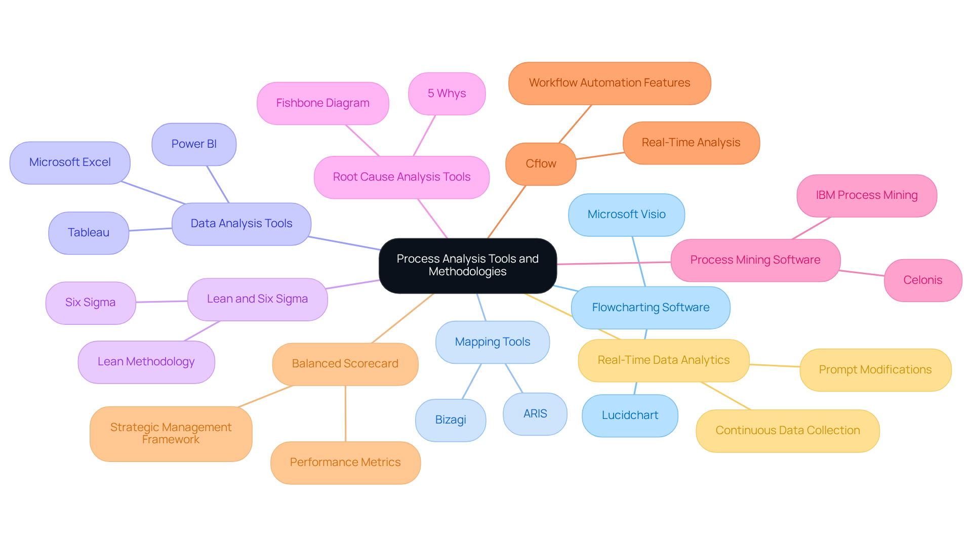 The central node shows the main theme, while the branches represent different tools and methodologies. Each color-coded branch helps you quickly identify categories, and the sub-branches give you specific examples or important details related to each category.