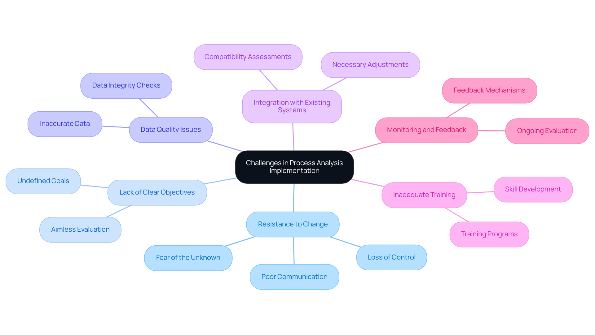 The central node represents the main topic, while each branch highlights a specific challenge. Follow the branches to explore the various obstacles that organizations might face in implementing process analysis effectively.