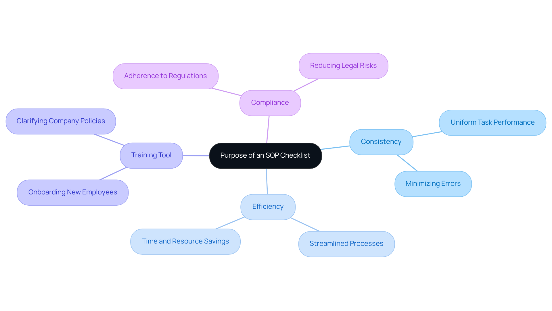 This mindmap starts with the main purpose of the SOP checklist at the center. Each branch represents a benefit, showing how it contributes to effective task management and organizational success.