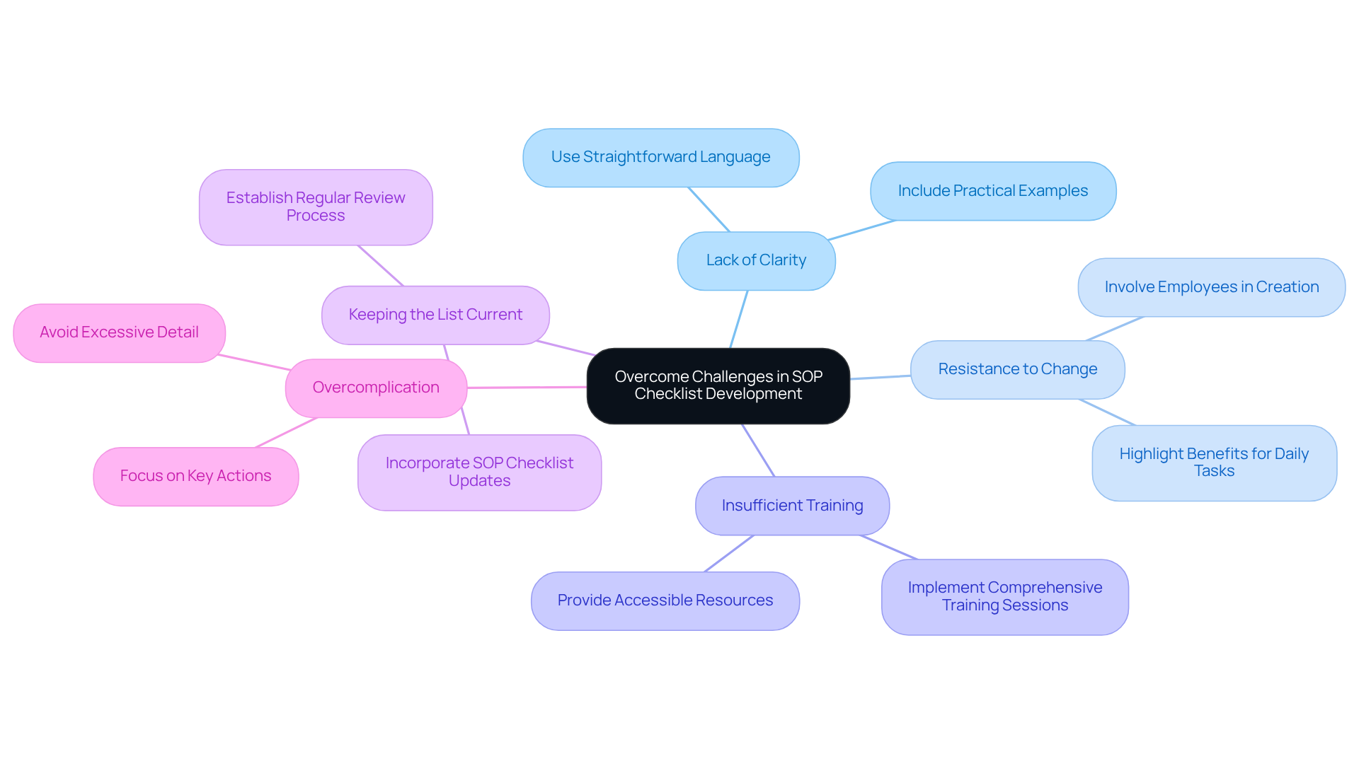The center represents the main theme. Each branch shows a specific challenge, and the sub-branches outline strategies to tackle those challenges. This helps visualize how to approach the development of an SOP checklist effectively.
