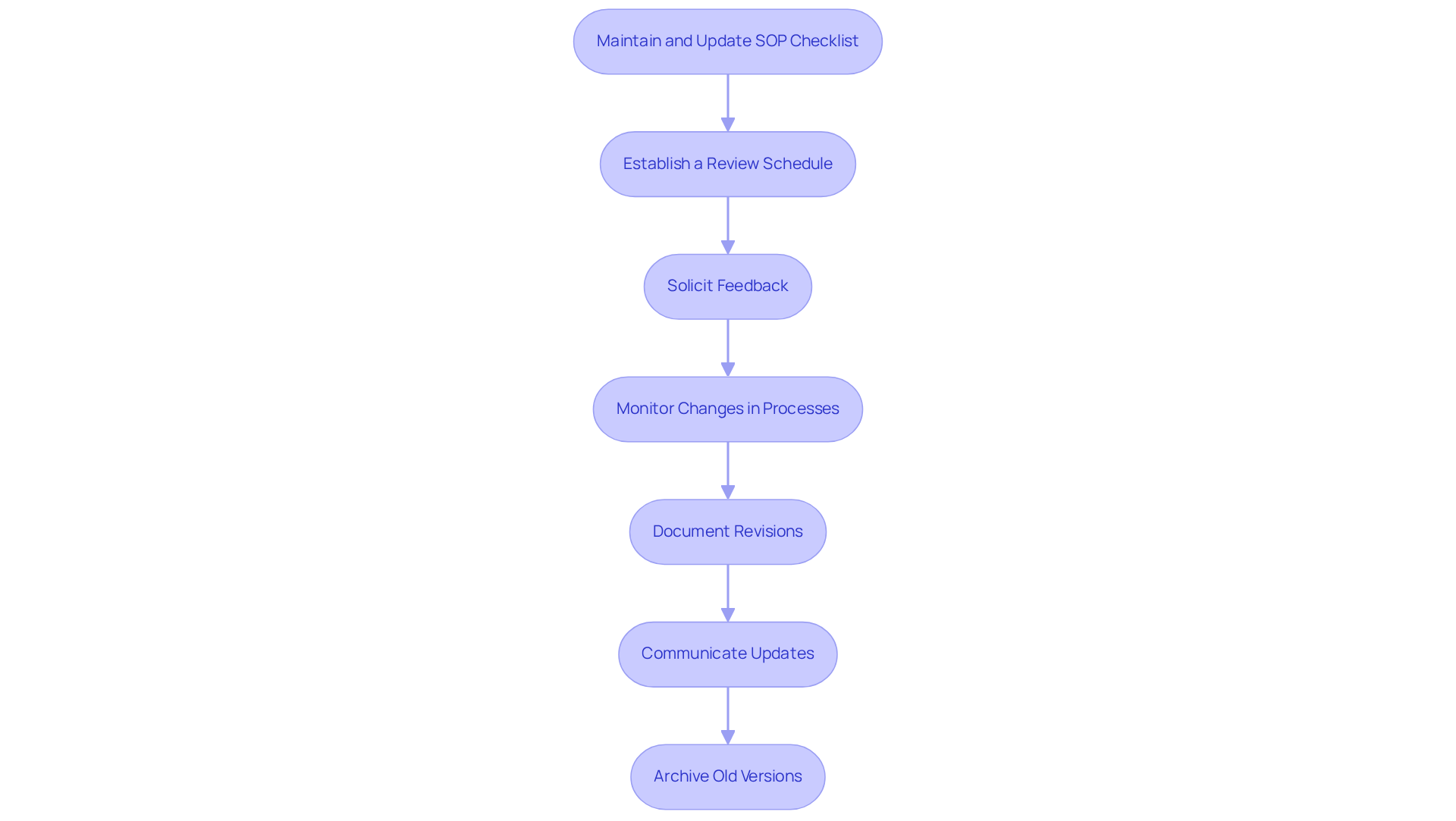 Each box represents a best practice for updating your SOP checklist. Follow the arrows to see the recommended steps in order, ensuring you cover all aspects of effective SOP management.