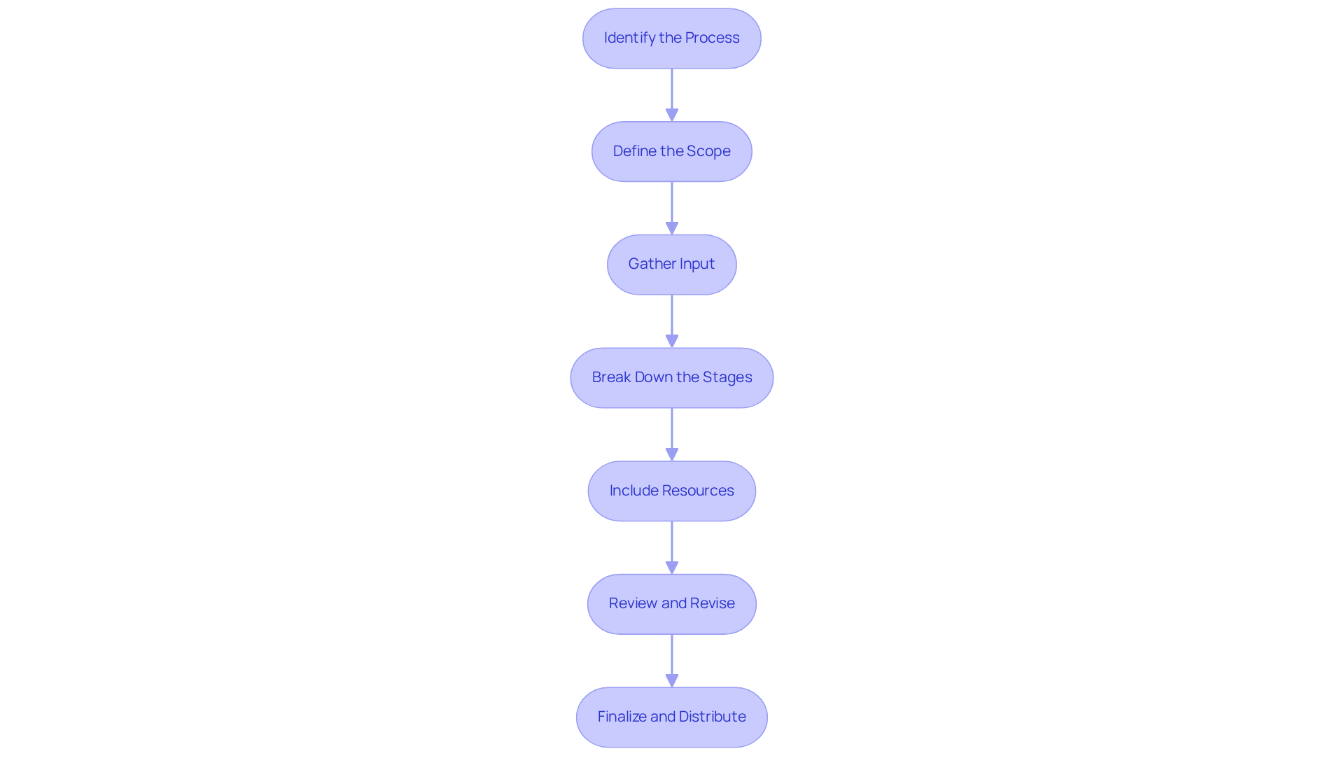 Each box represents a crucial step in the SOP checklist creation process. Follow the arrows to see how to move from one step to the next until your checklist is finalized.