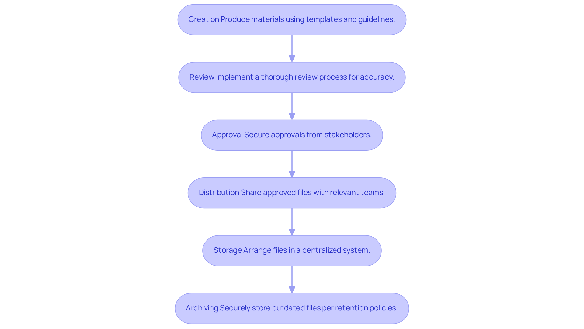 Each box shows a step in the documentation management process. Follow the arrows to see how each phase leads to the next, helping you understand how to manage documents effectively.