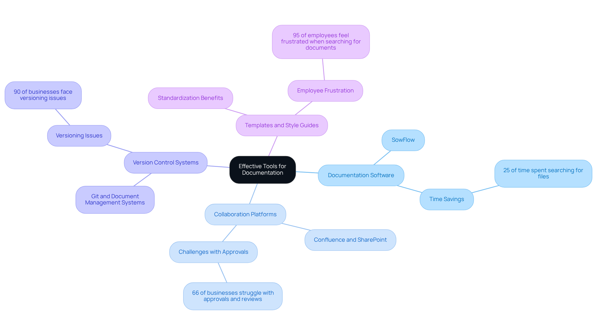 The central node represents the main topic—effective tools for documentation. Each branch details a specific tool, with supporting points illustrating its importance and statistics that emphasize common challenges faced by businesses.