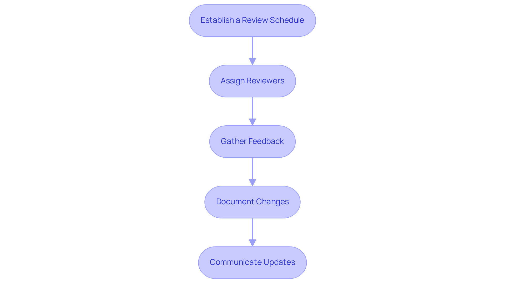 Follow the boxes in order to see how to implement a review and update process. Each box shows a specific step, and the arrows guide you through the sequence of actions.