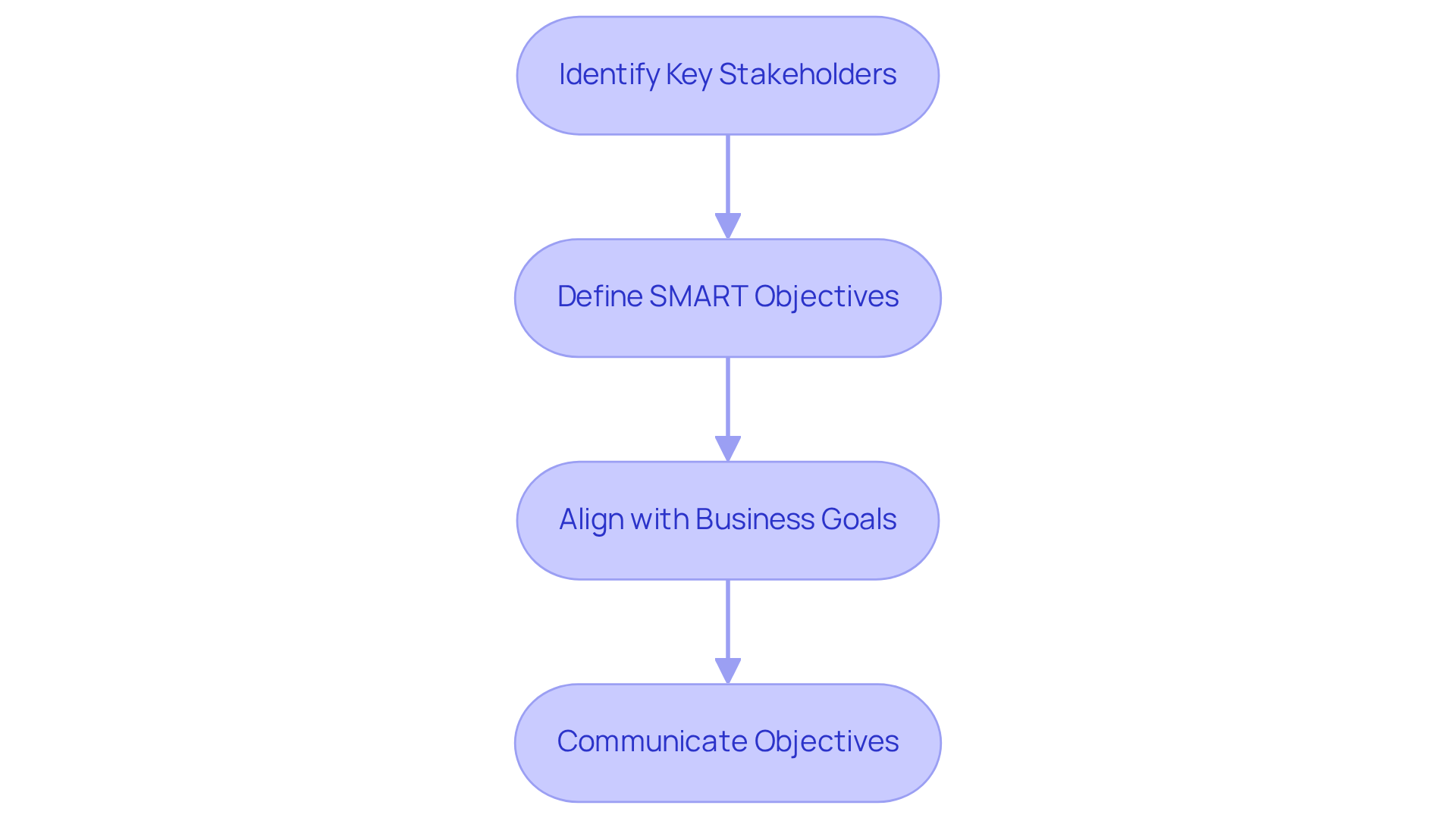 Each box represents a key step in the process of setting documentation objectives. Follow the arrows to see how each step builds upon the previous one, guiding you through a structured approach to effective record-keeping.