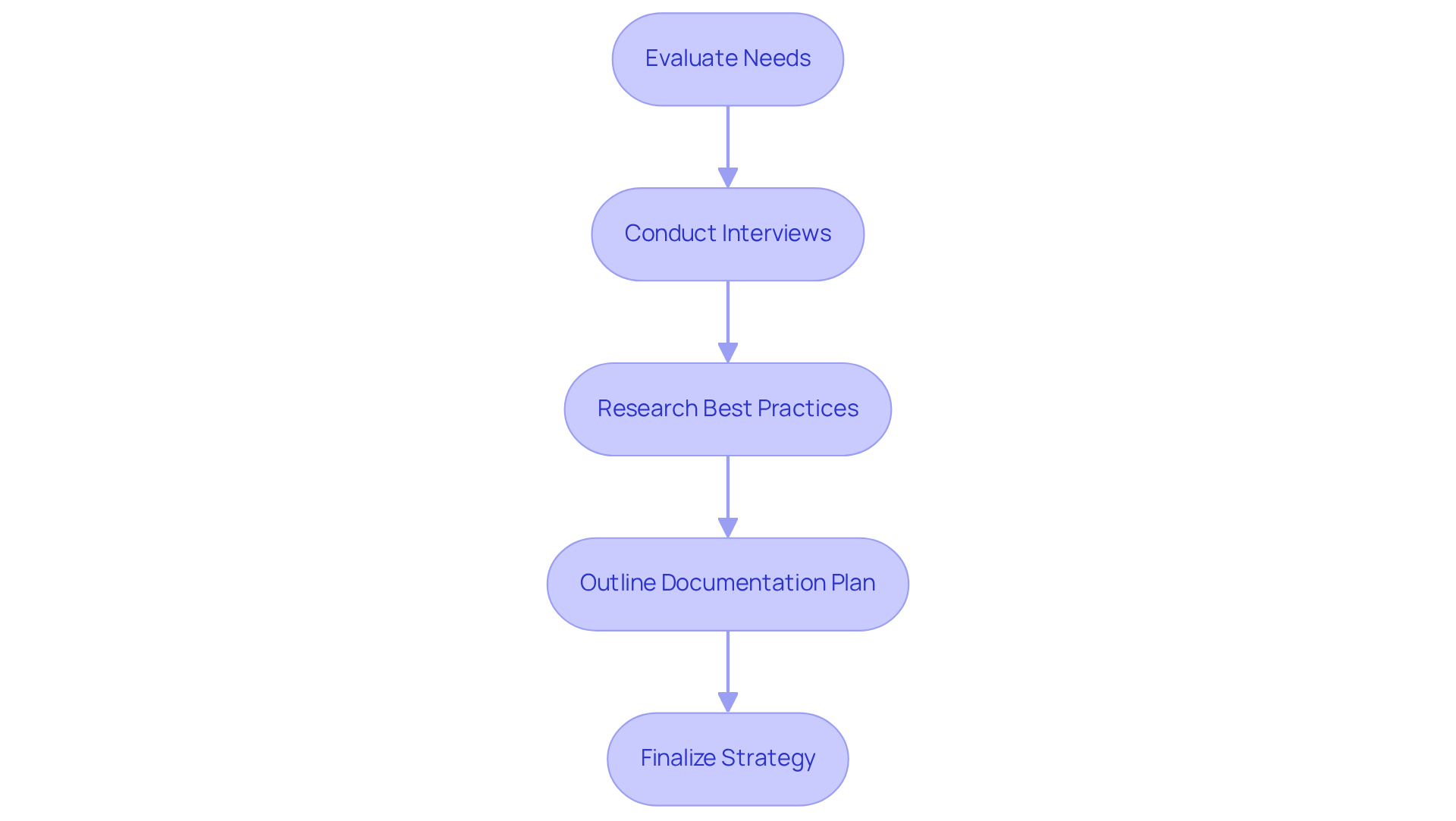 Each box shows a stage in the process of creating a record-keeping strategy. Follow the arrows to see how each step leads to the next, guiding you through the planning journey.