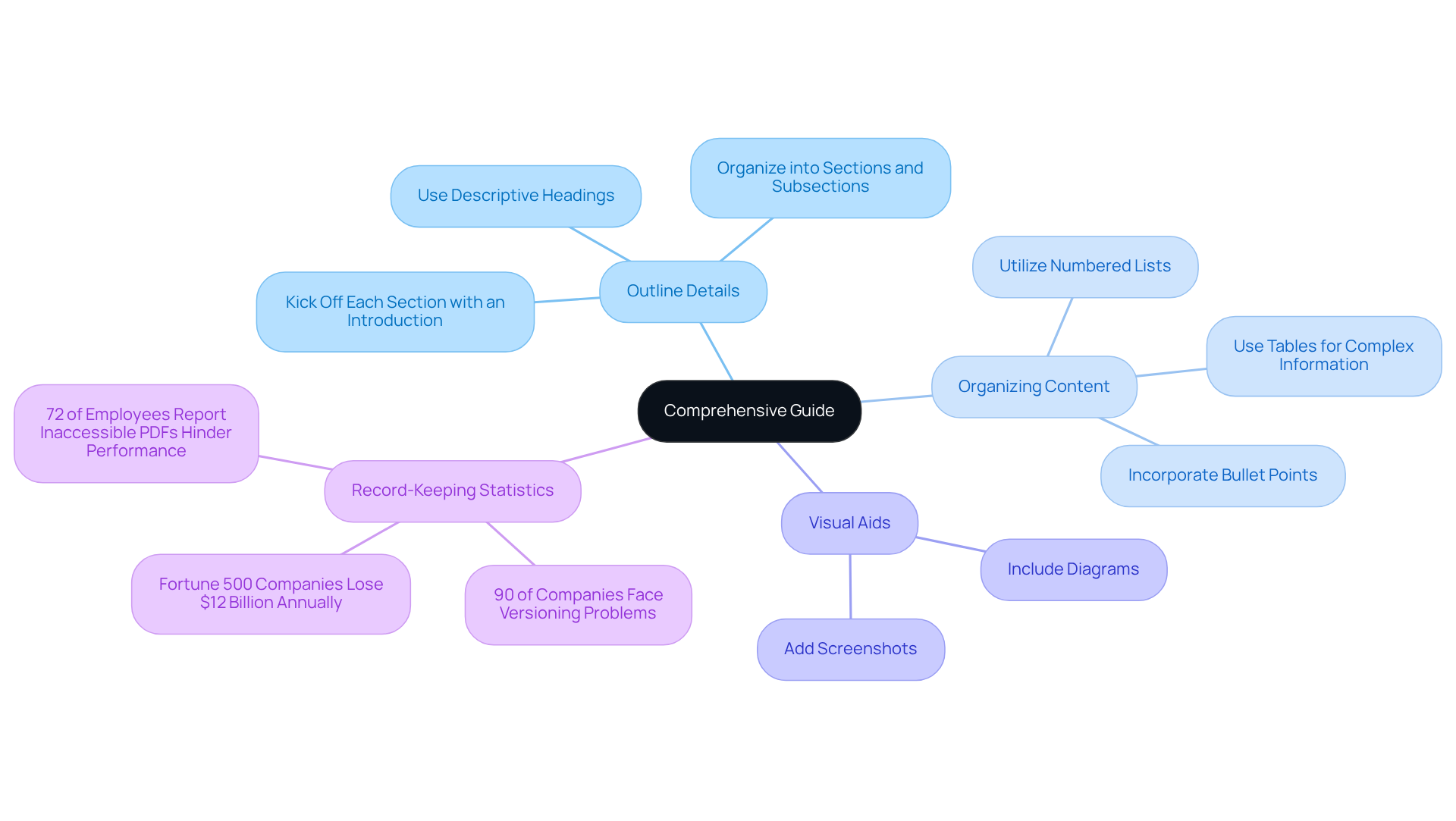 Begin at the center with the main topic of the guide. Follow the branches to explore key areas of focus, with each sub-branch offering specific actions or tips to enhance your guide's effectiveness.