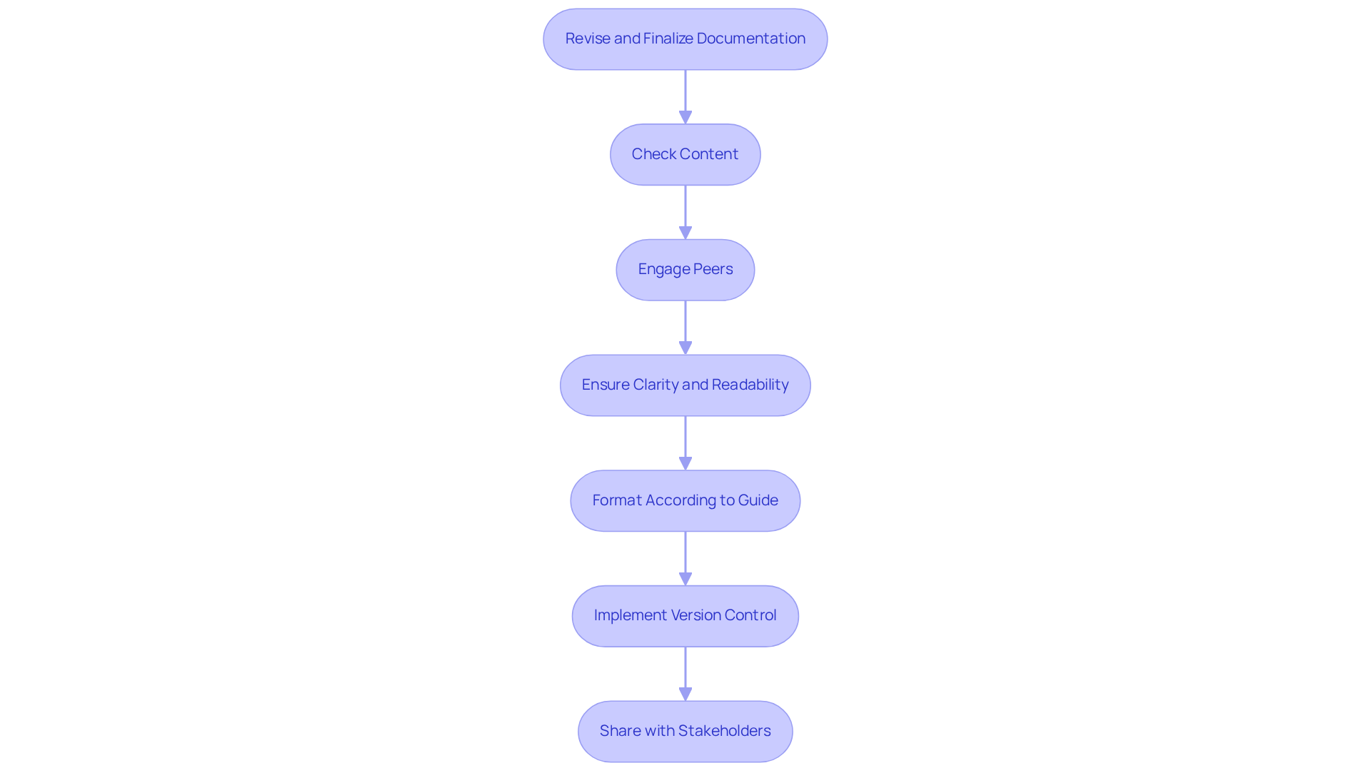 This flowchart illustrates the process of revising and finalizing documentation. Each box represents a step in the process, and the arrows show the order in which to complete them. Start at the top and follow the arrows down to ensure nothing is missed!